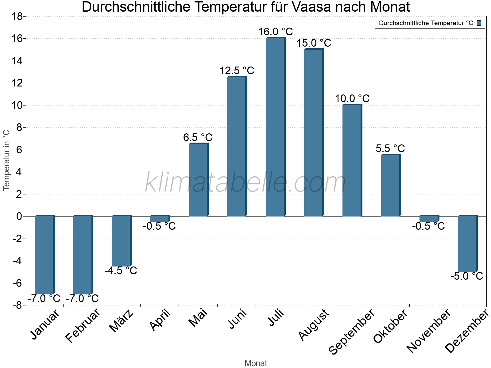 Jahresverlauf der gemittelten Temperatur je Monat. Vaasa.