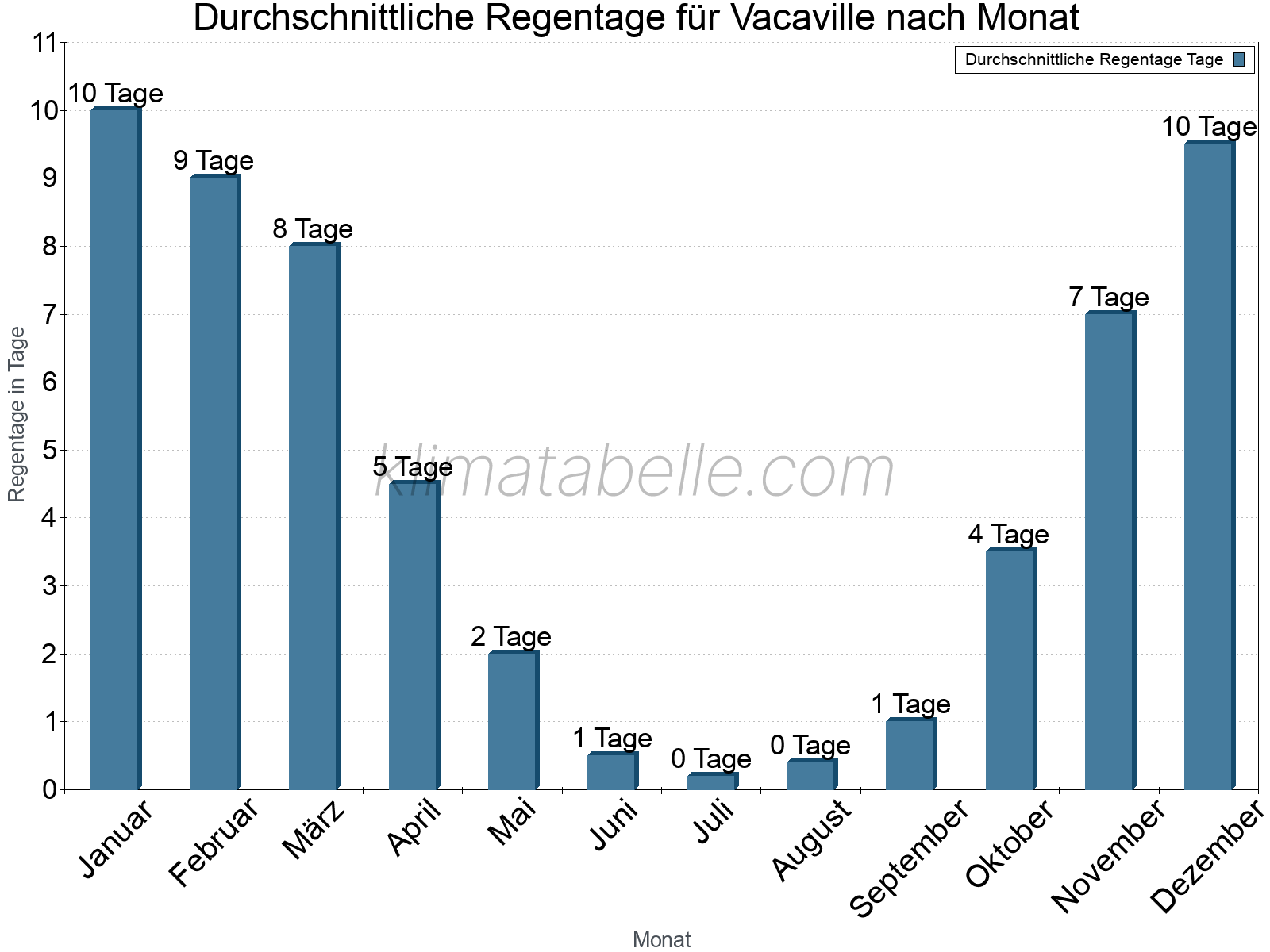 Monatliche Durchschnittswerte der Regentage im Jahresverlauf. Vacaville.