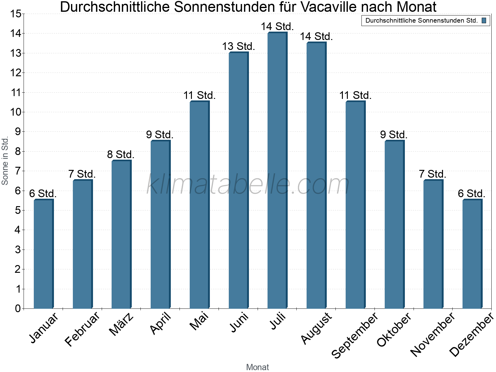 Monatliche Durchschnittswerte der täglichen Sonnenstunden im Jahresverlauf. Vacaville.