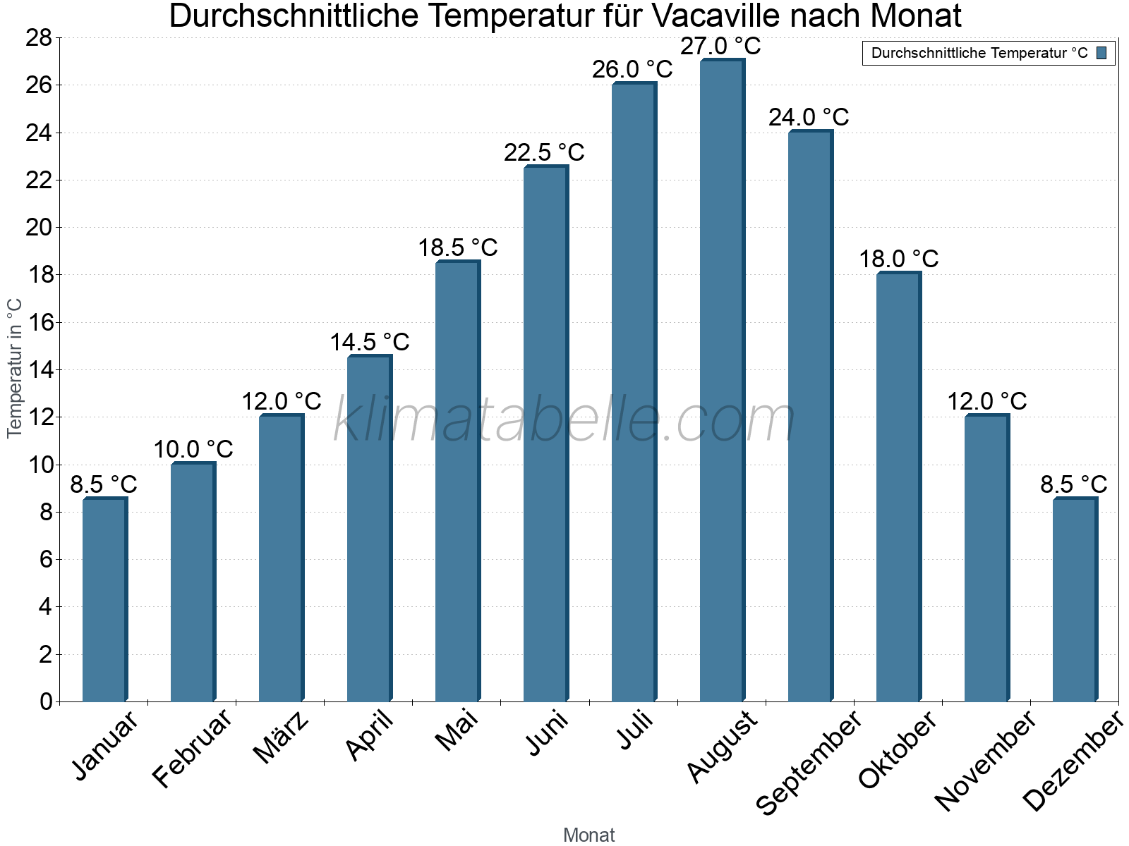 Jahresverlauf der gemittelten Temperatur je Monat. Vacaville.