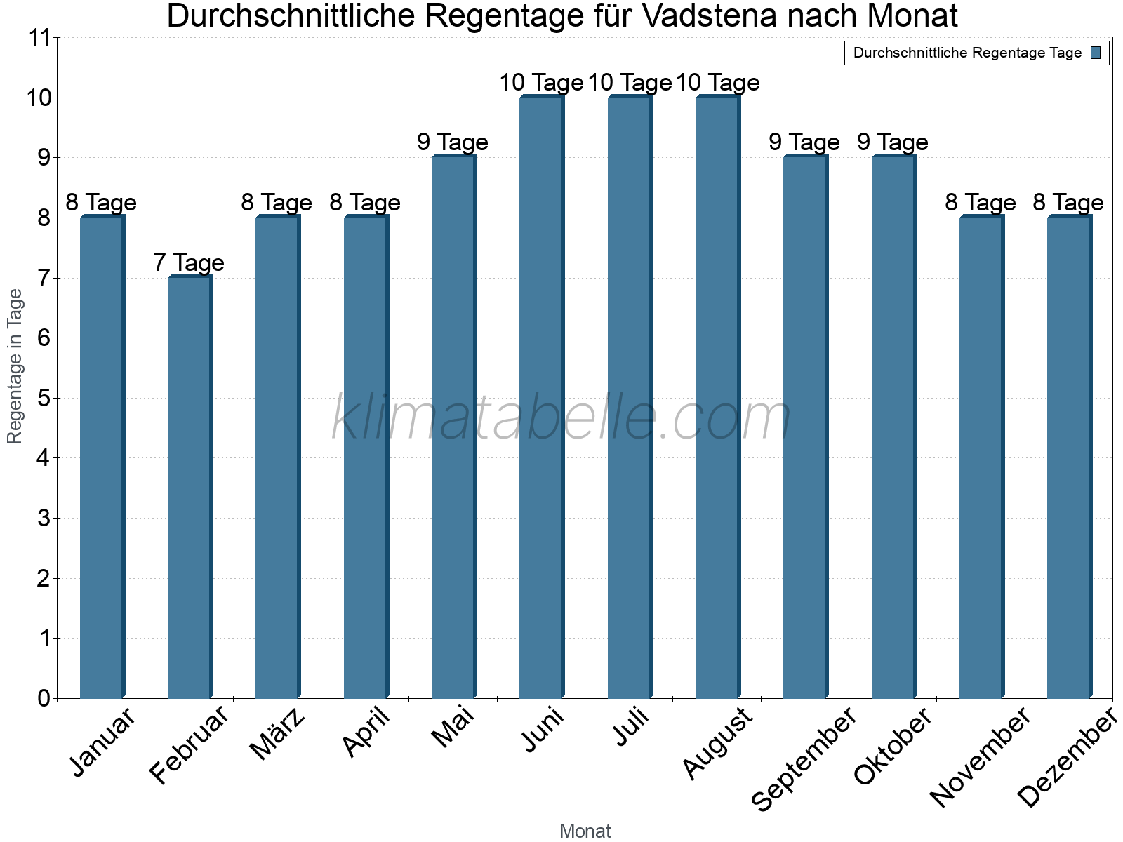 Monatliche Durchschnittswerte der Regentage im Jahresverlauf. Vadstena.