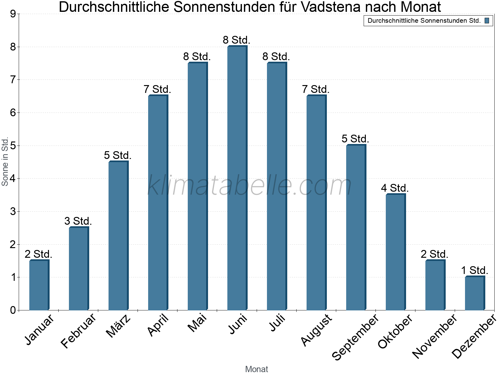 Monatliche Durchschnittswerte der täglichen Sonnenstunden im Jahresverlauf. Vadstena.