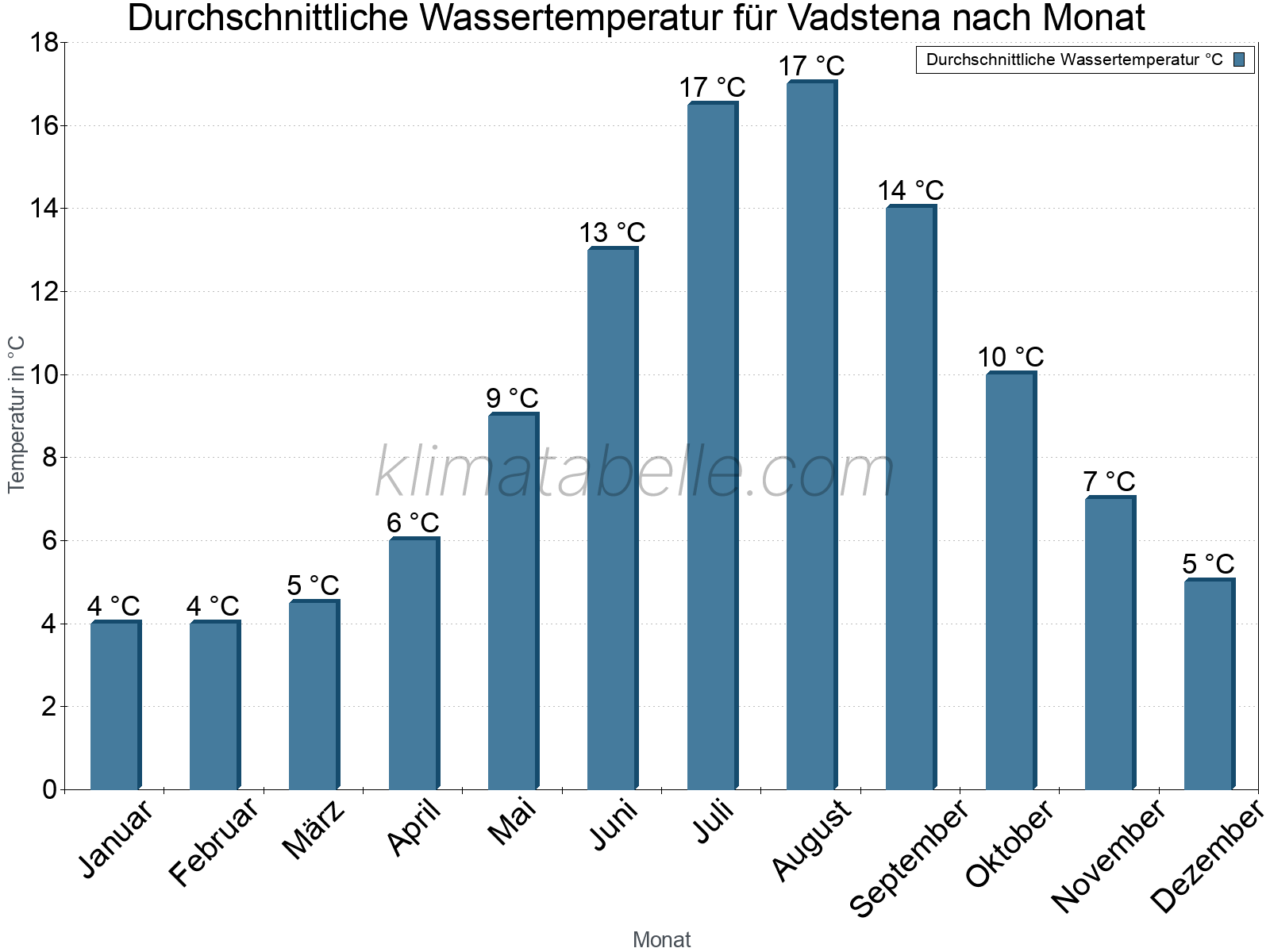 Monatliche Durchschnittstemperaturen des Wassers über das Jahr. Vadstena.