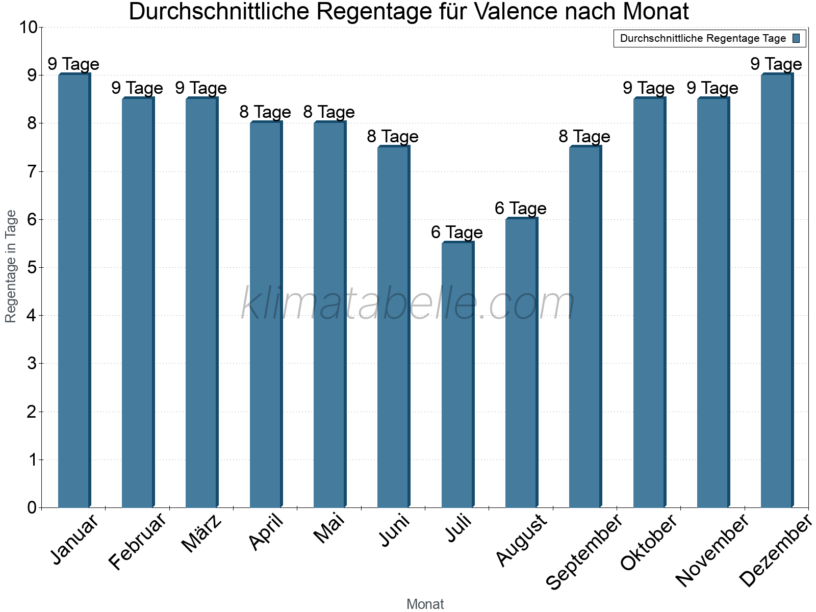 Monatliche Durchschnittswerte der Regentage im Jahresverlauf. Valence.