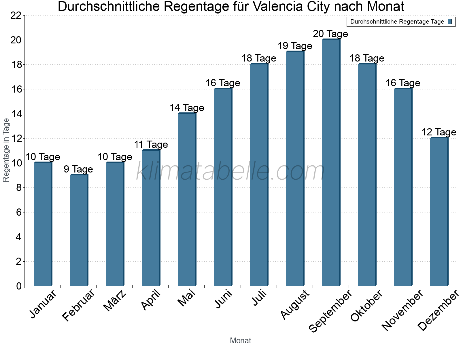 Monatliche Durchschnittswerte der Regentage im Jahresverlauf. Valencia City.