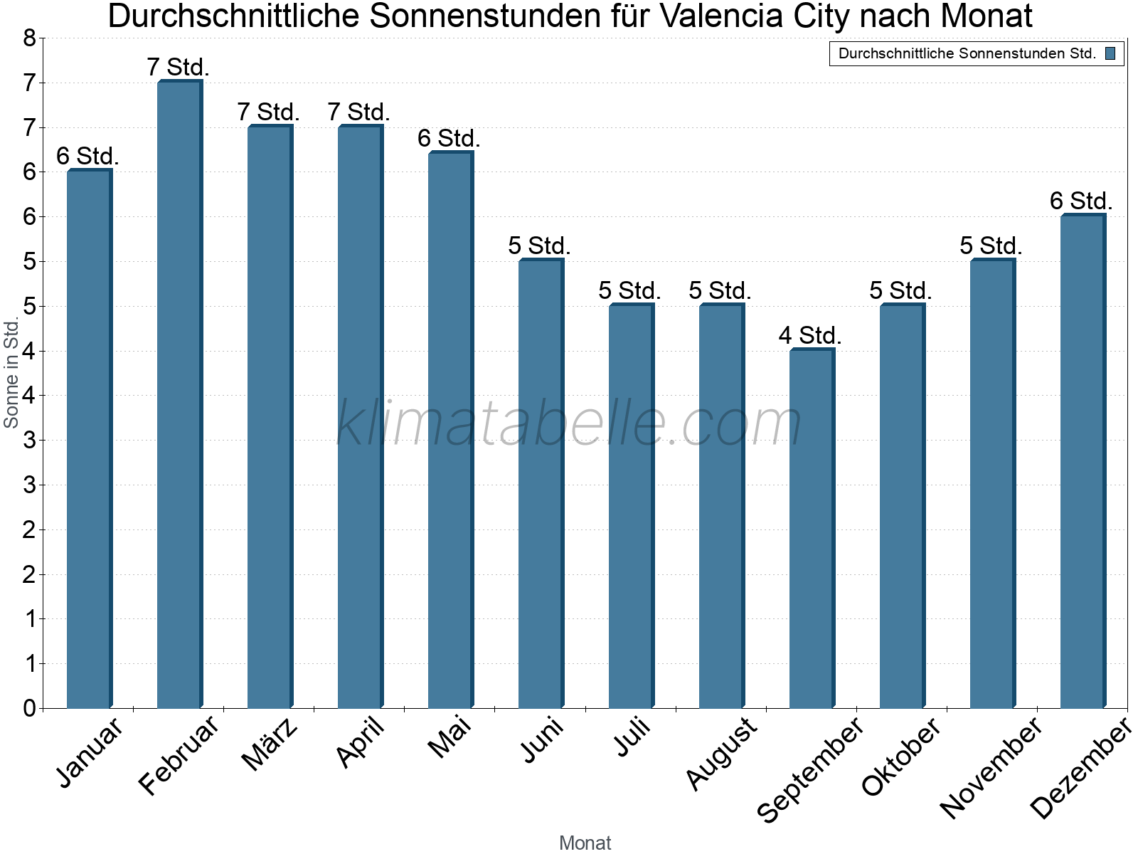 Monatliche Durchschnittswerte der täglichen Sonnenstunden im Jahresverlauf. Valencia City.