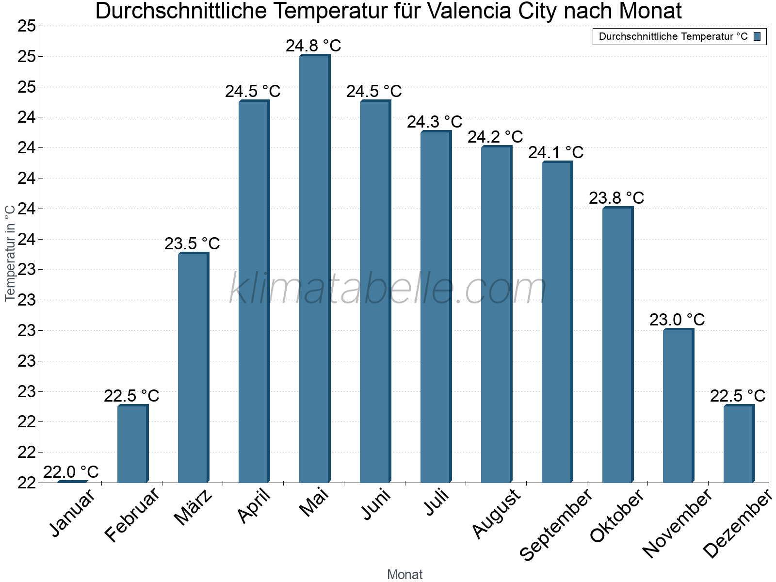 Jahresverlauf der gemittelten Temperatur je Monat. Valencia City.