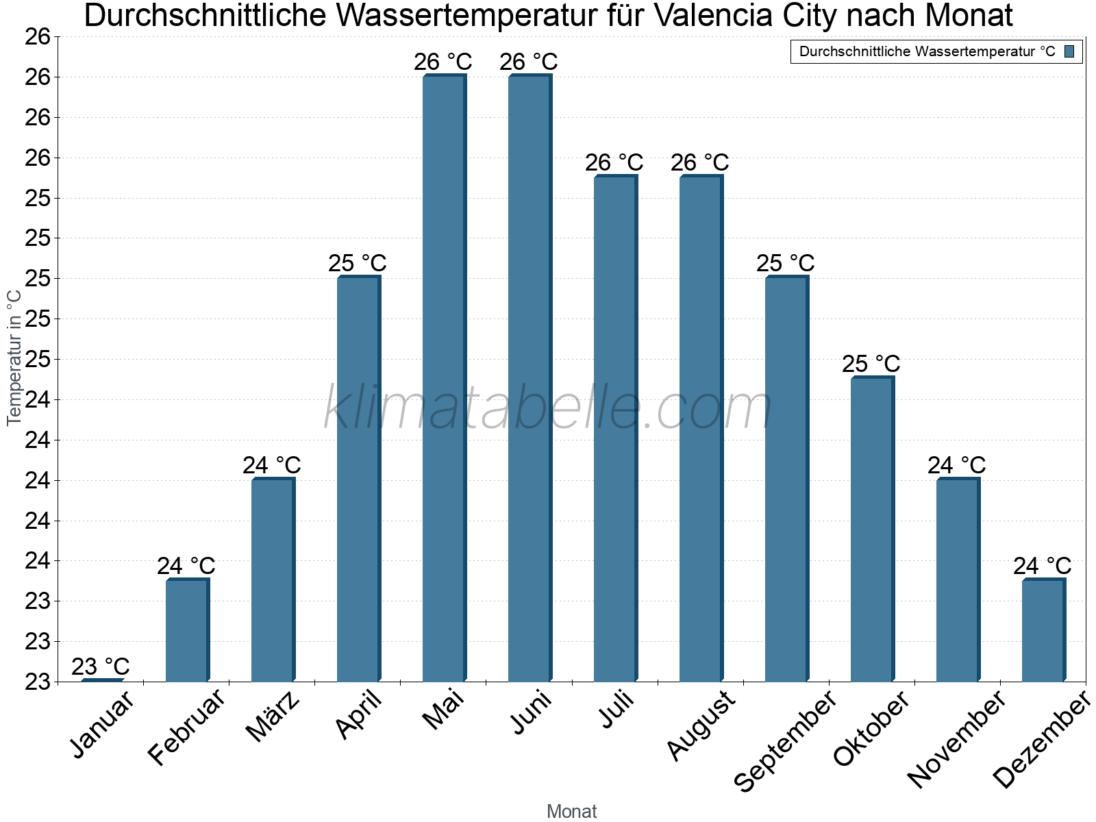 Monatliche Durchschnittstemperaturen des Wassers über das Jahr. Valencia City.