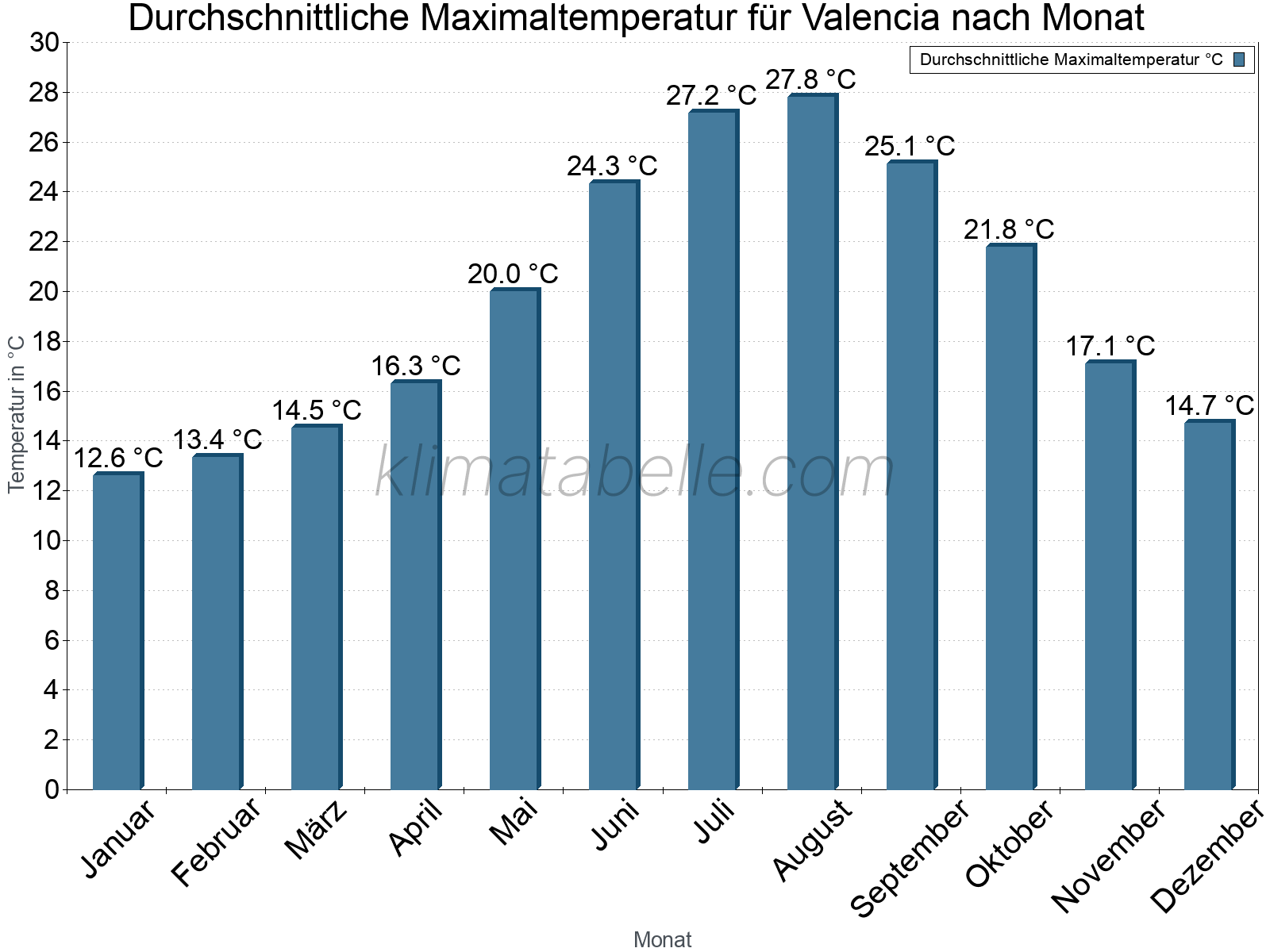 Jahresverlauf der gemittelten Maximaltemperatur je Monat. Valencia.