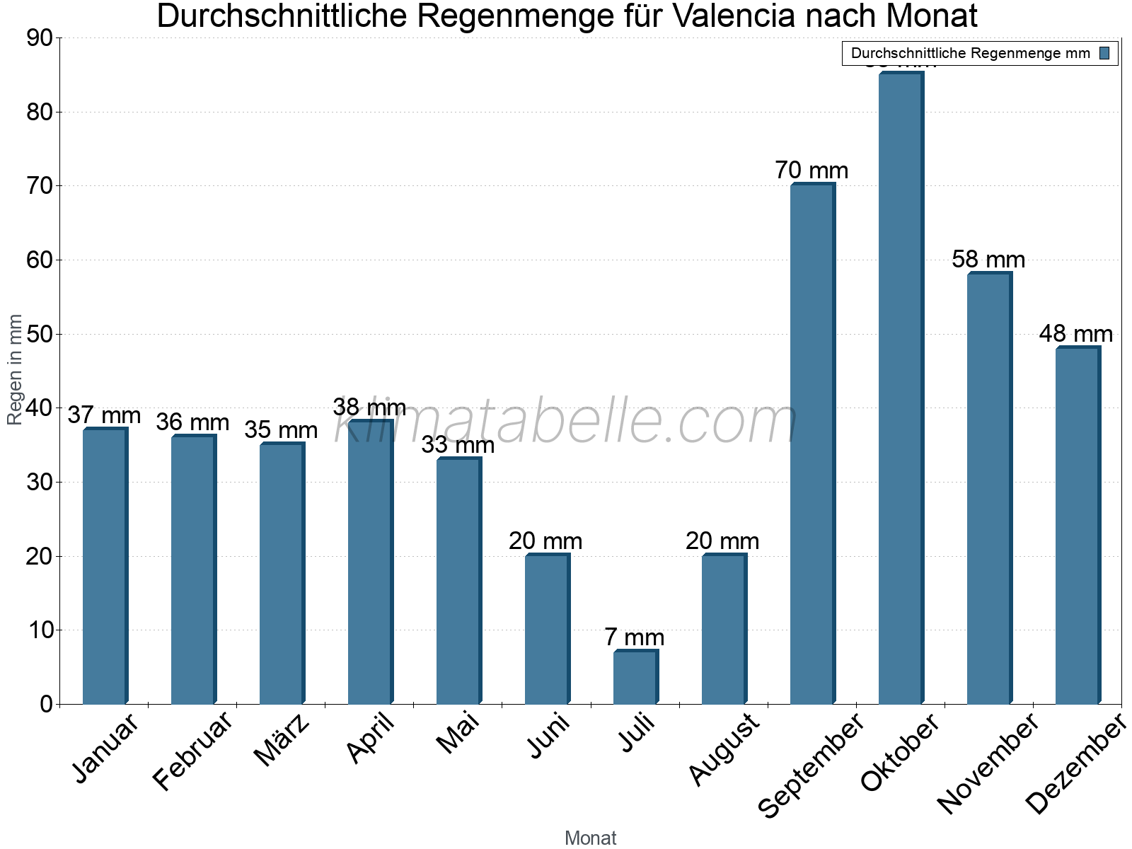 Monatliche Durchschnittswerte der täglichen Regenmenge im Jahresverlauf. Valencia.