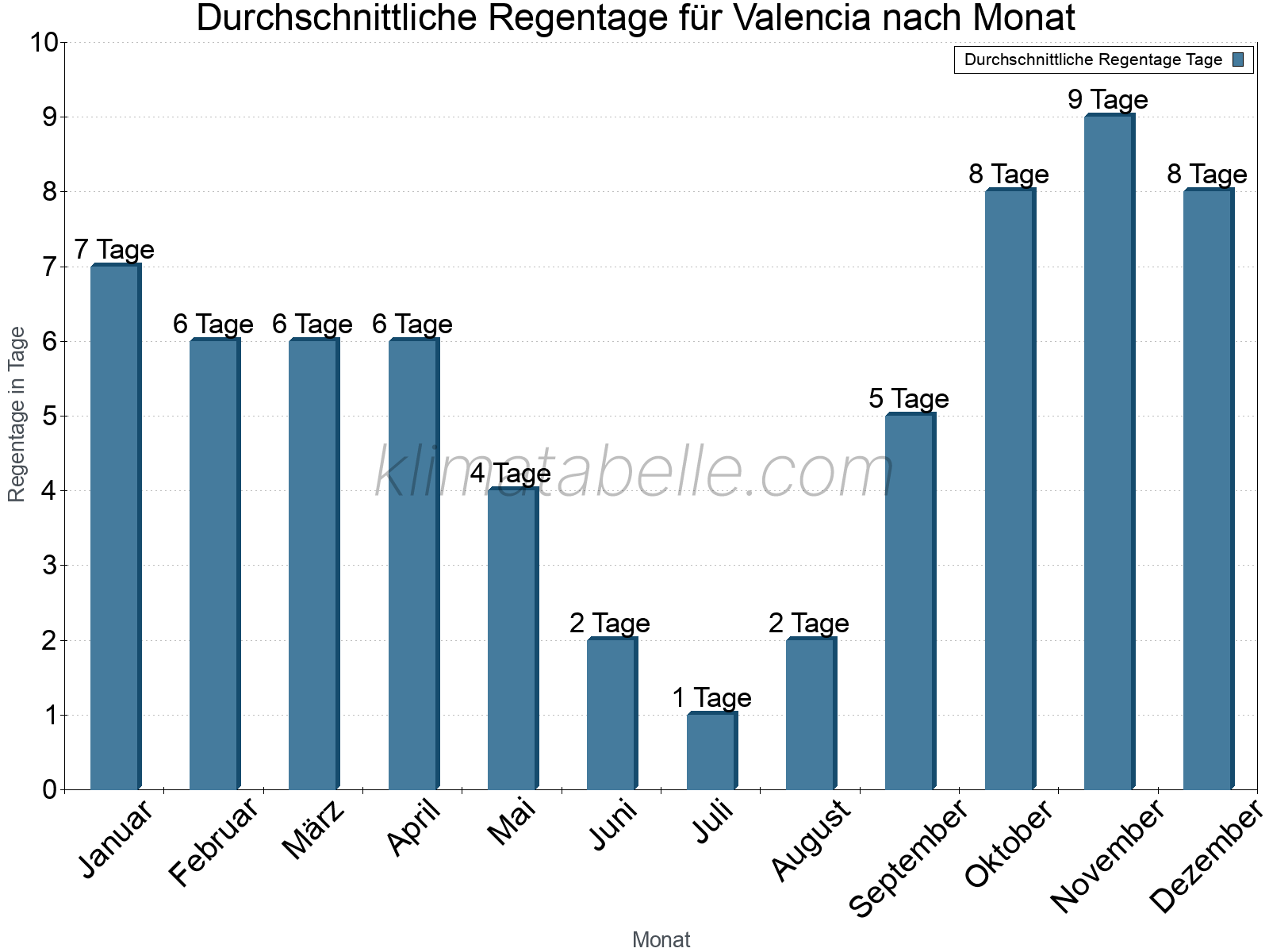 Monatliche Durchschnittswerte der Regentage im Jahresverlauf. Valencia.