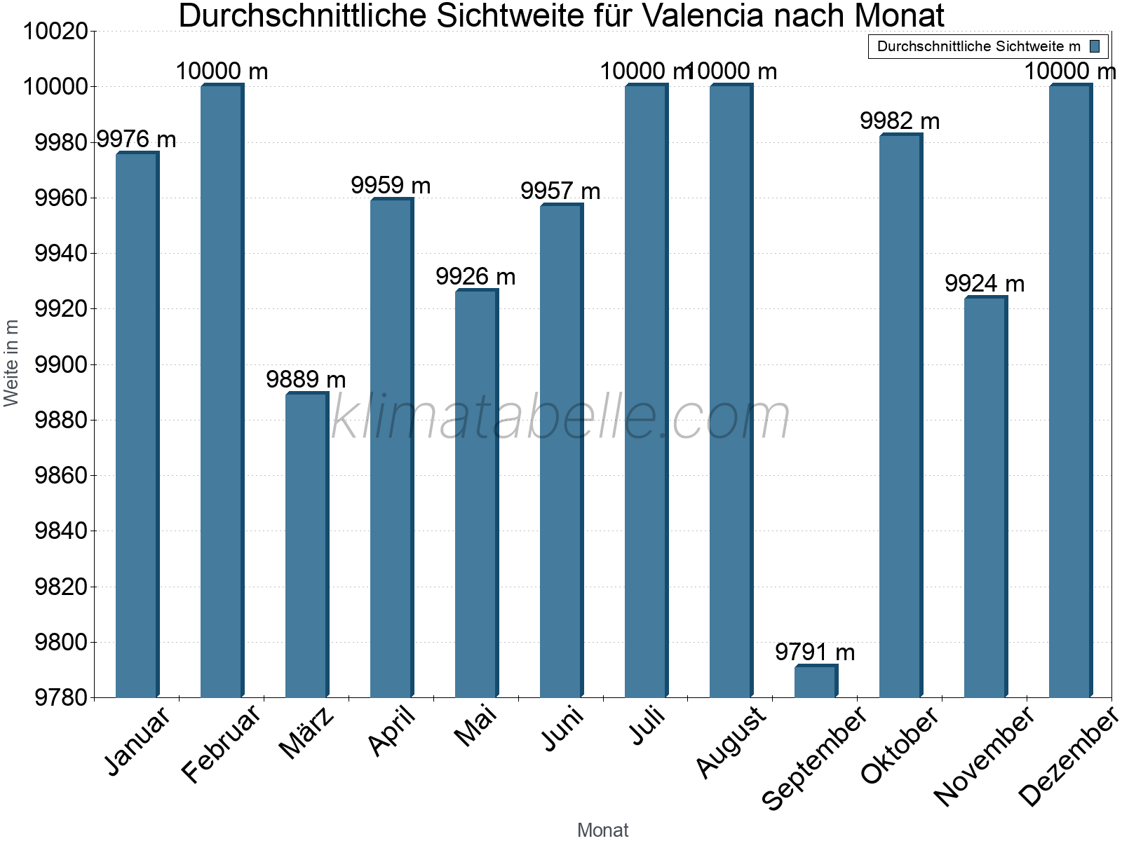 Monatliche Durchschnittssichtweiten im Jahresverlauf. Zu beachten ist, dass die Skalierung der Y-Achse an die Datenwerte angepasst wird. Die Balkenhöhe steht nicht für absolute Prozentsätze wie 0% oder 100%, sondern für relative Mengen im Vergleich zu den minimalen bzw. maximalen Werten anderer Monate. Valencia.