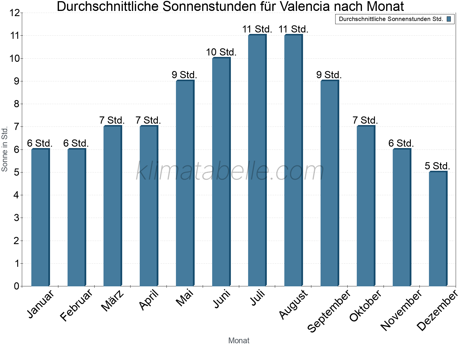 Monatliche Durchschnittswerte der täglichen Sonnenstunden im Jahresverlauf. Valencia.