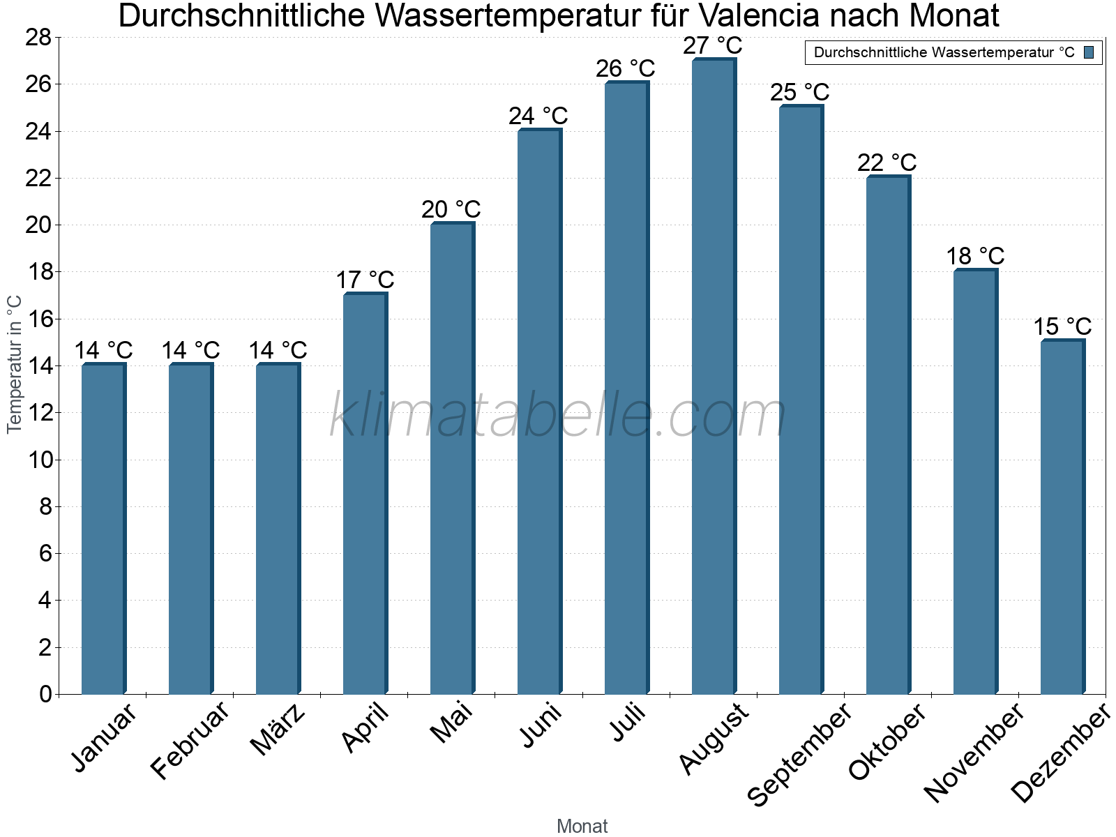 Monatliche Durchschnittstemperaturen des Wassers über das Jahr. Valencia.