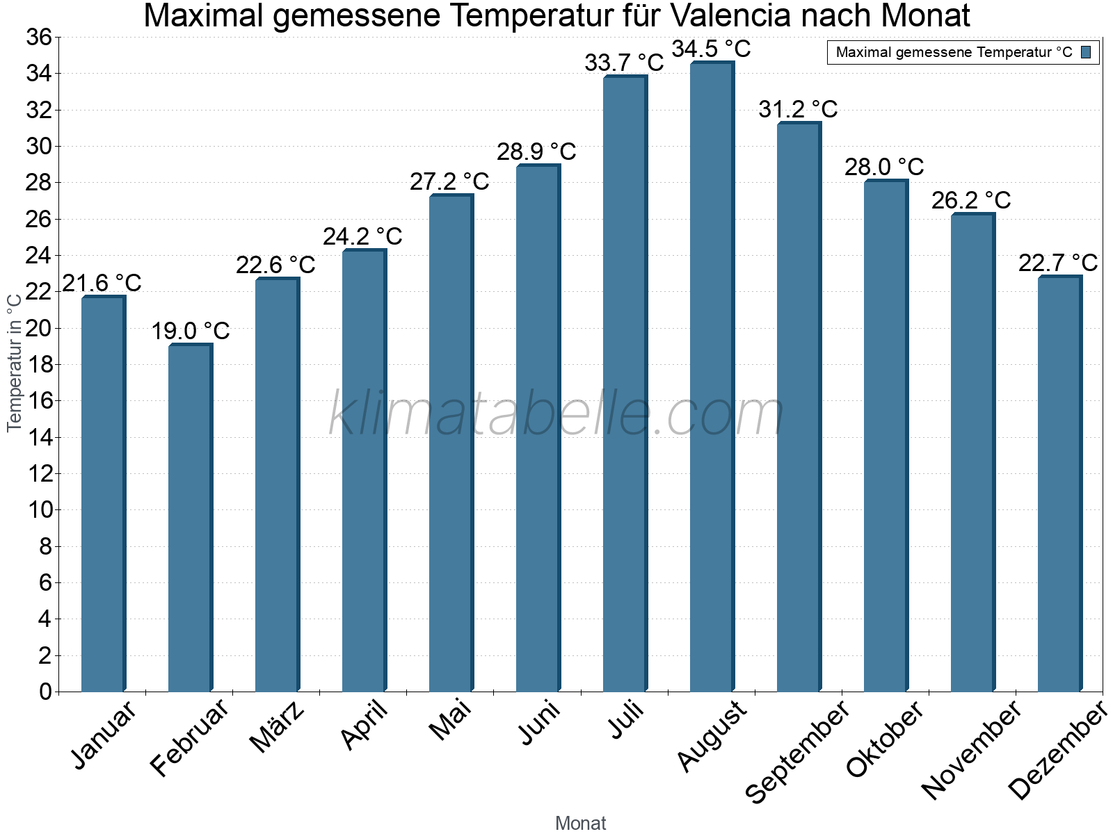 Jahresverlauf der Maximaltemperatur je Monat. Valencia.
