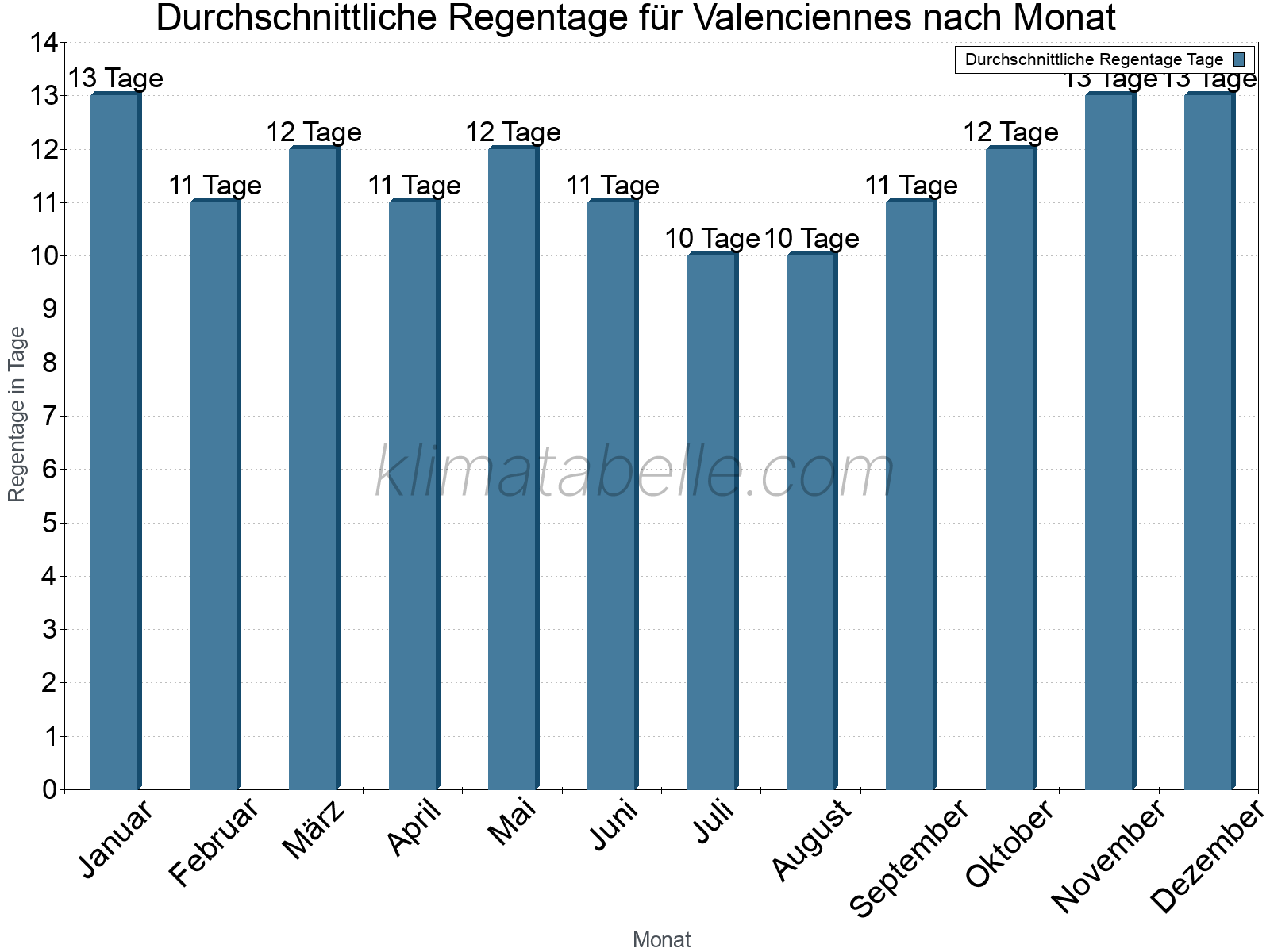 Monatliche Durchschnittswerte der Regentage im Jahresverlauf. Valenciennes.