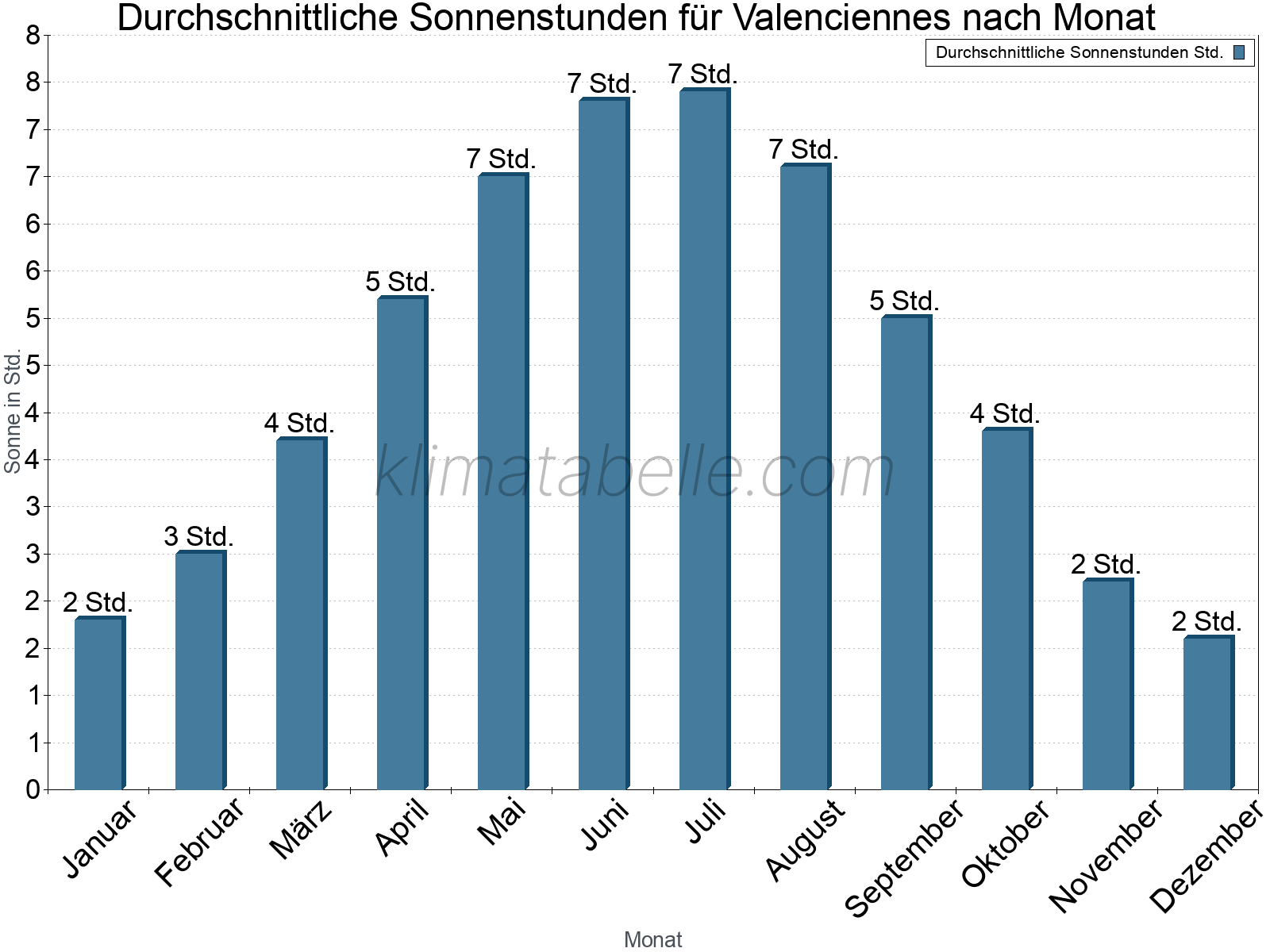 Monatliche Durchschnittswerte der täglichen Sonnenstunden im Jahresverlauf. Valenciennes.