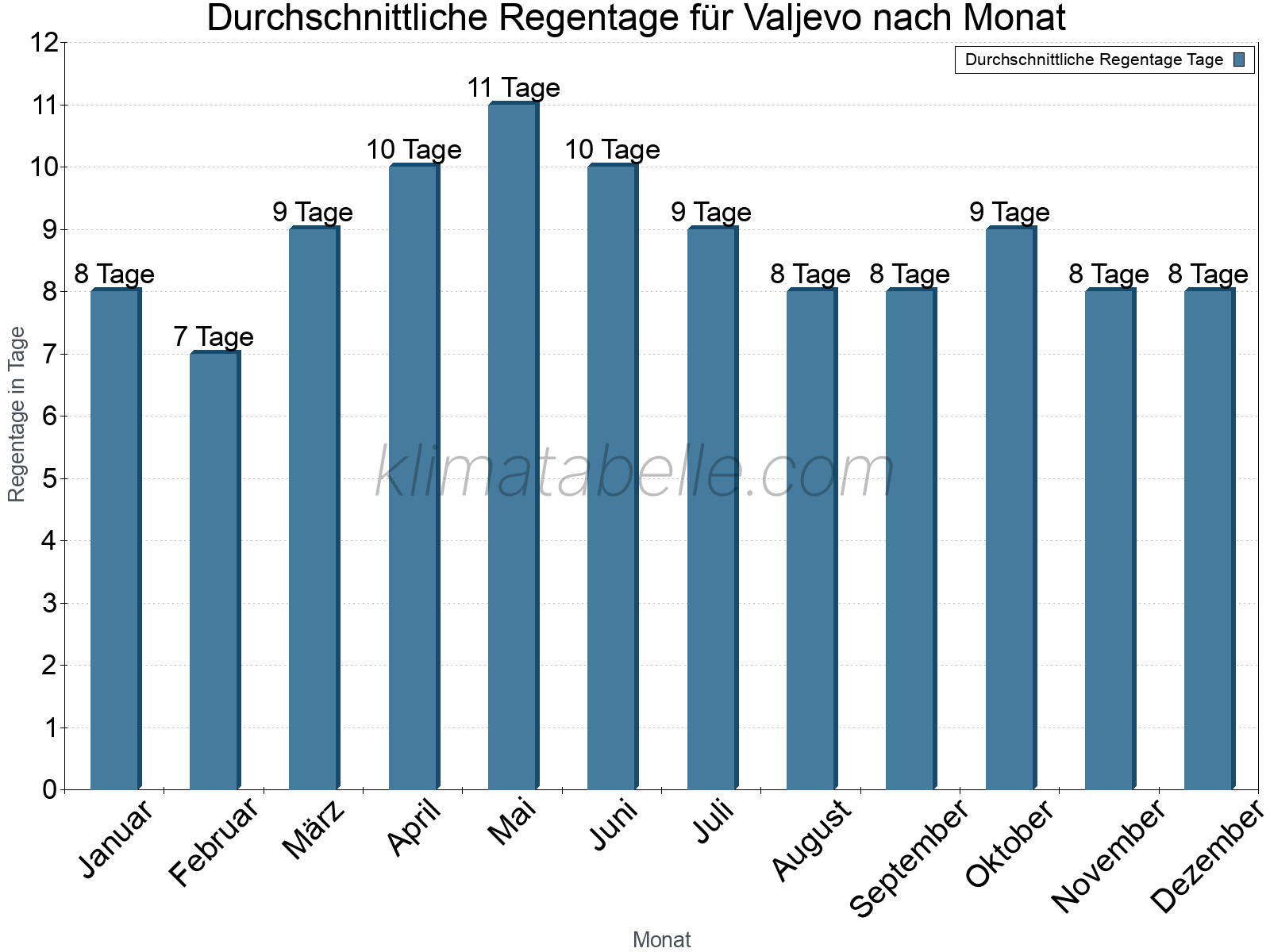 Monatliche Durchschnittswerte der Regentage im Jahresverlauf. Valjevo.