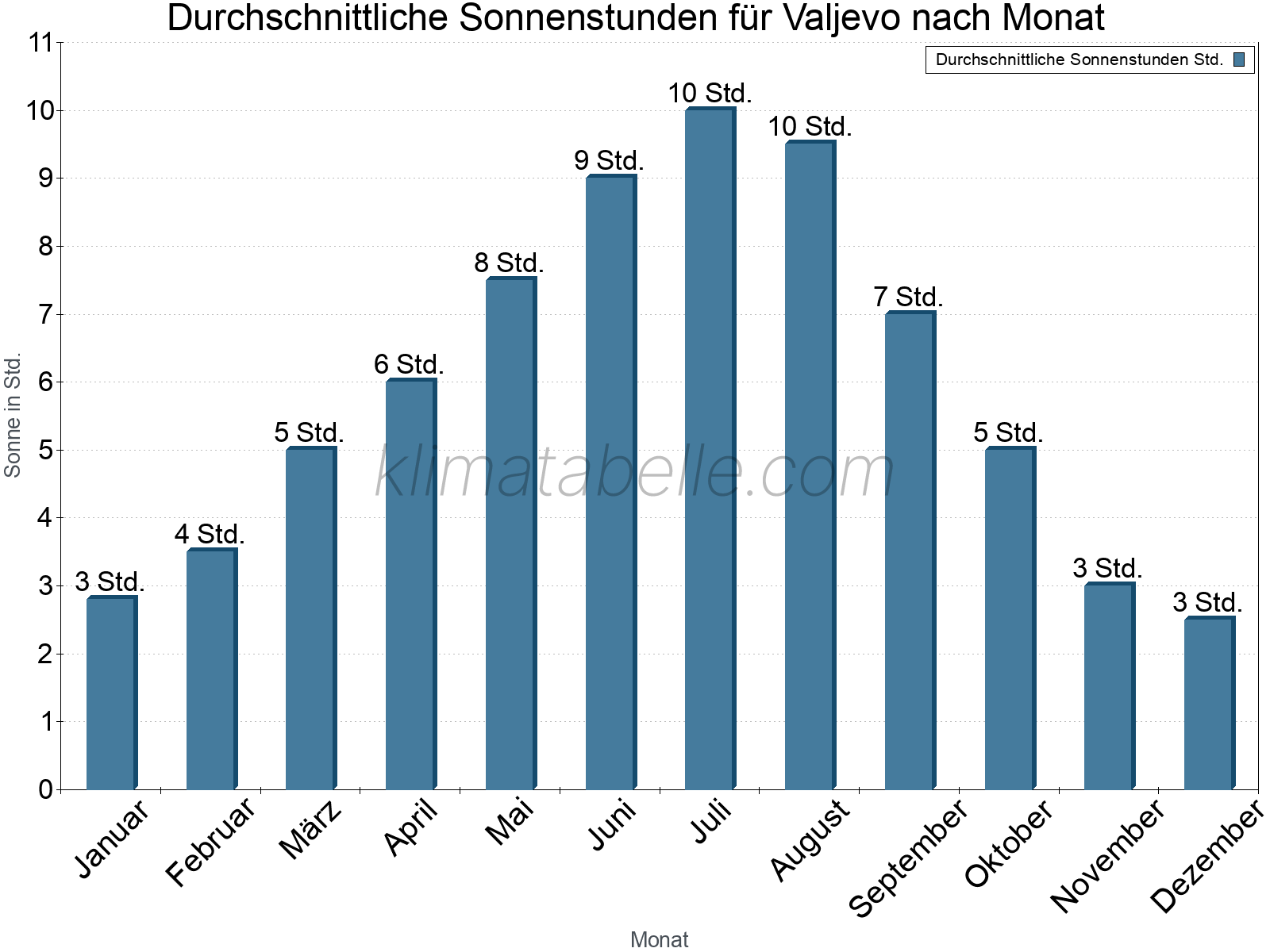 Monatliche Durchschnittswerte der täglichen Sonnenstunden im Jahresverlauf. Valjevo.