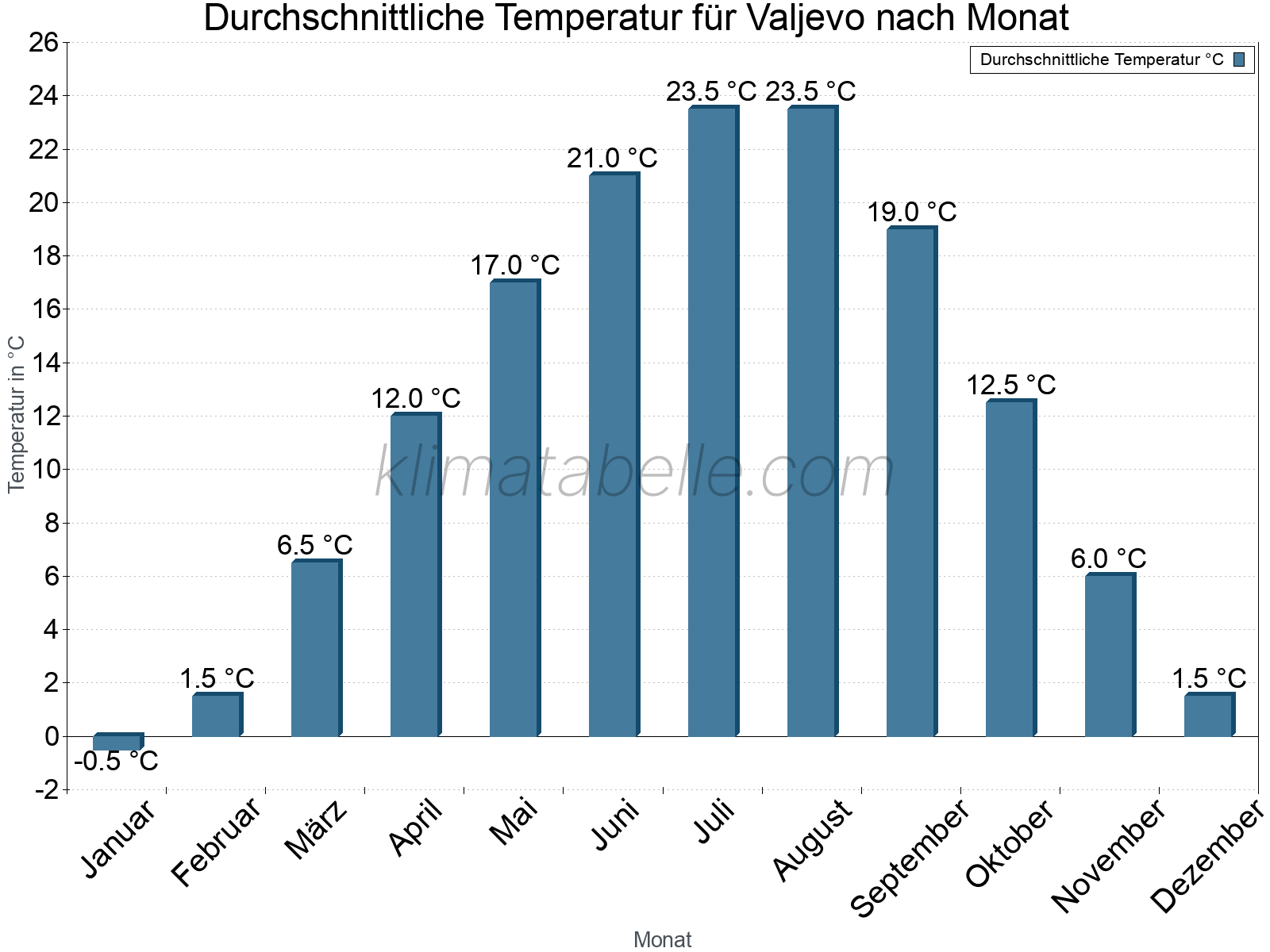 Jahresverlauf der gemittelten Temperatur je Monat. Valjevo.