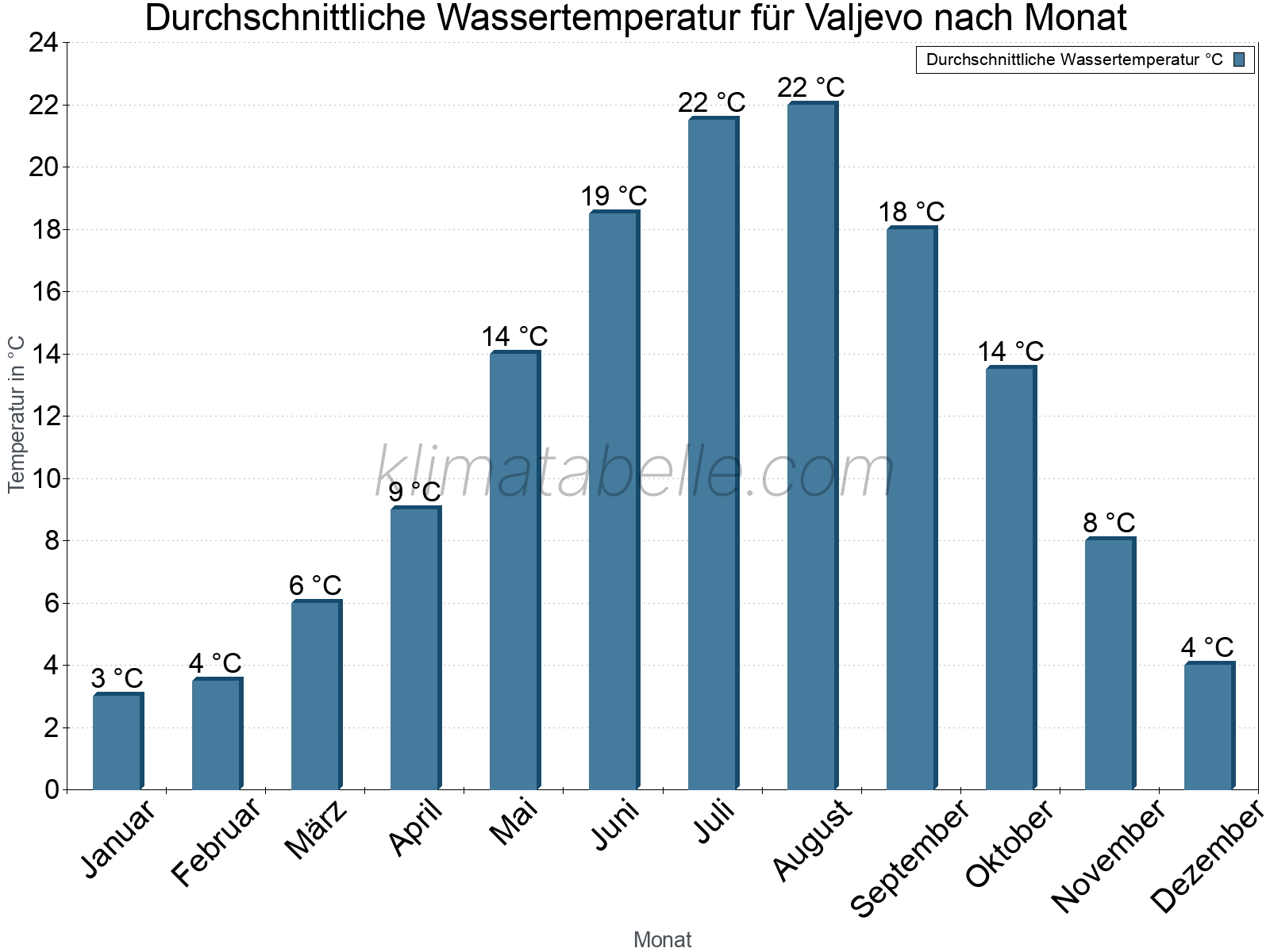 Monatliche Durchschnittstemperaturen des Wassers über das Jahr. Valjevo.