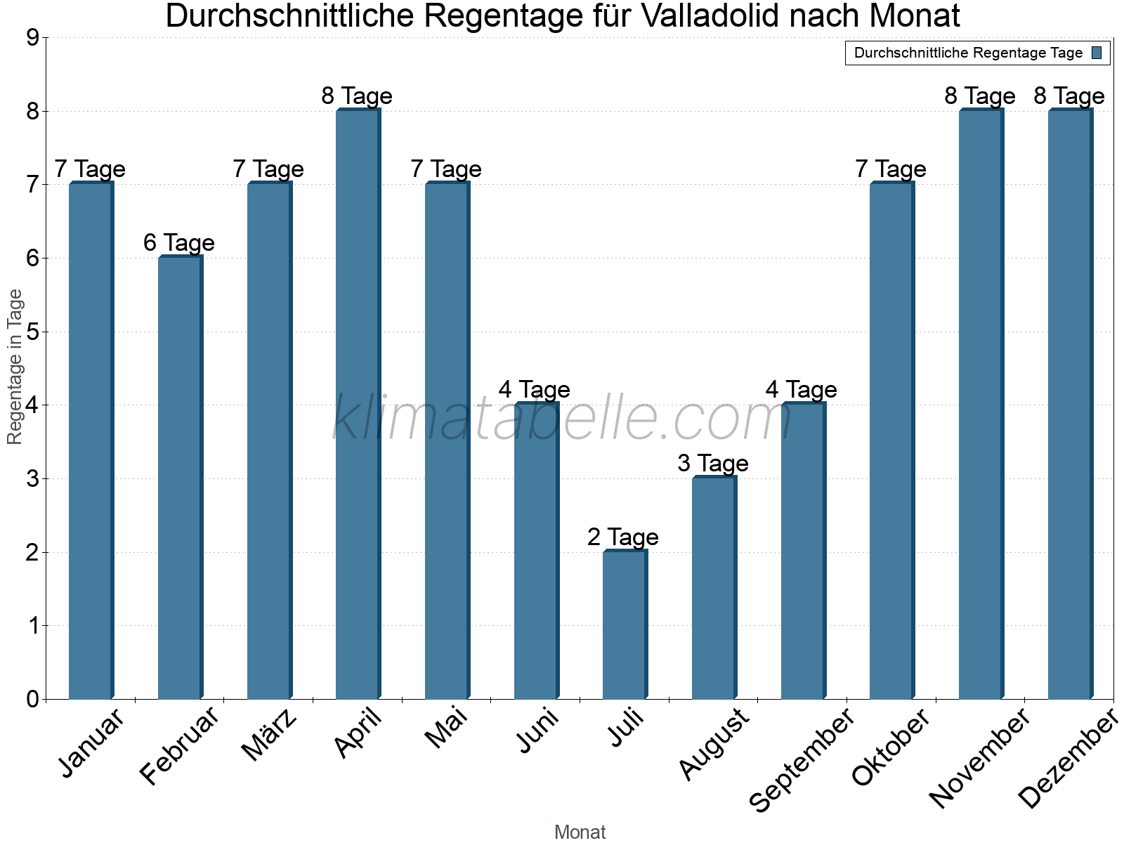 Monatliche Durchschnittswerte der Regentage im Jahresverlauf. Valladolid.