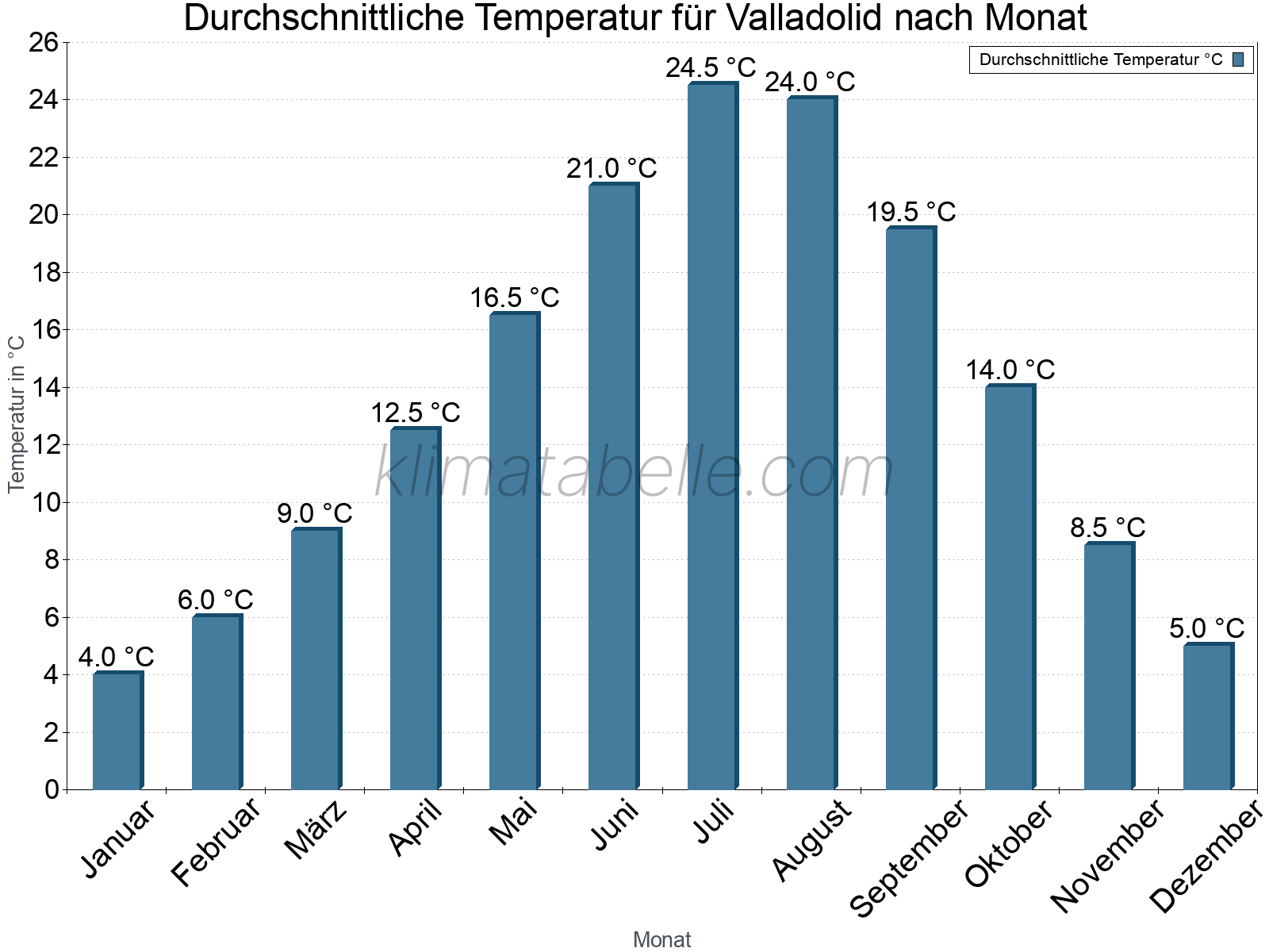 Jahresverlauf der gemittelten Temperatur je Monat. Valladolid.