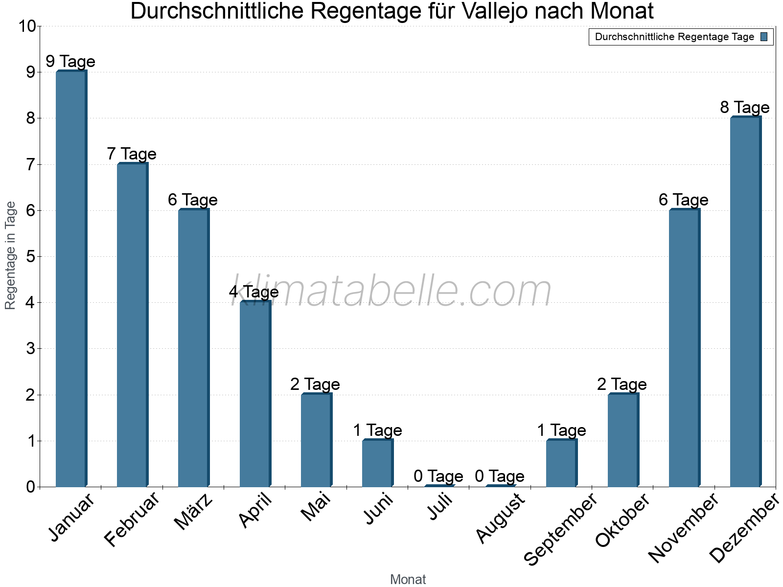 Monatliche Durchschnittswerte der Regentage im Jahresverlauf. Vallejo.