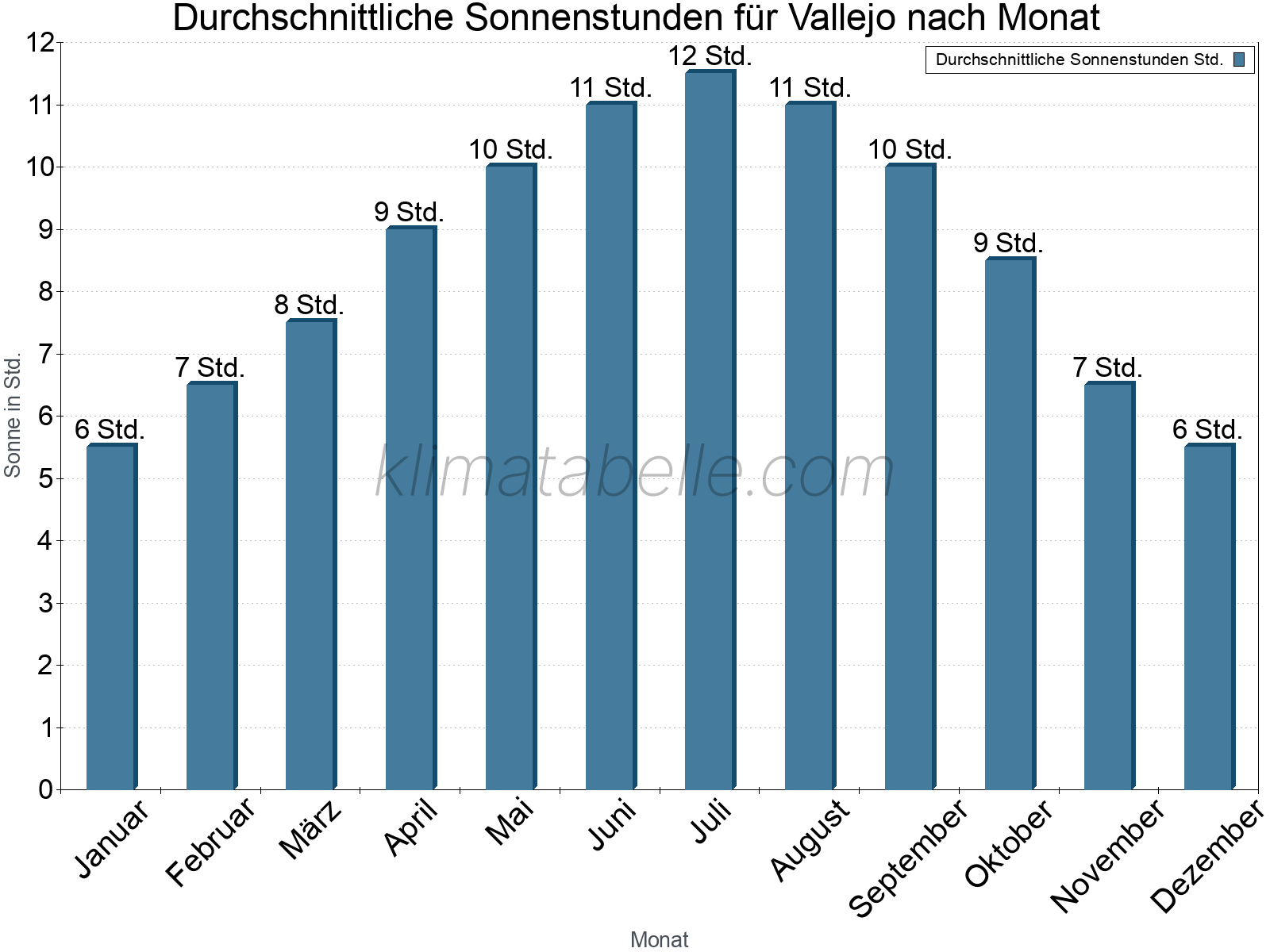 Monatliche Durchschnittswerte der täglichen Sonnenstunden im Jahresverlauf. Vallejo.