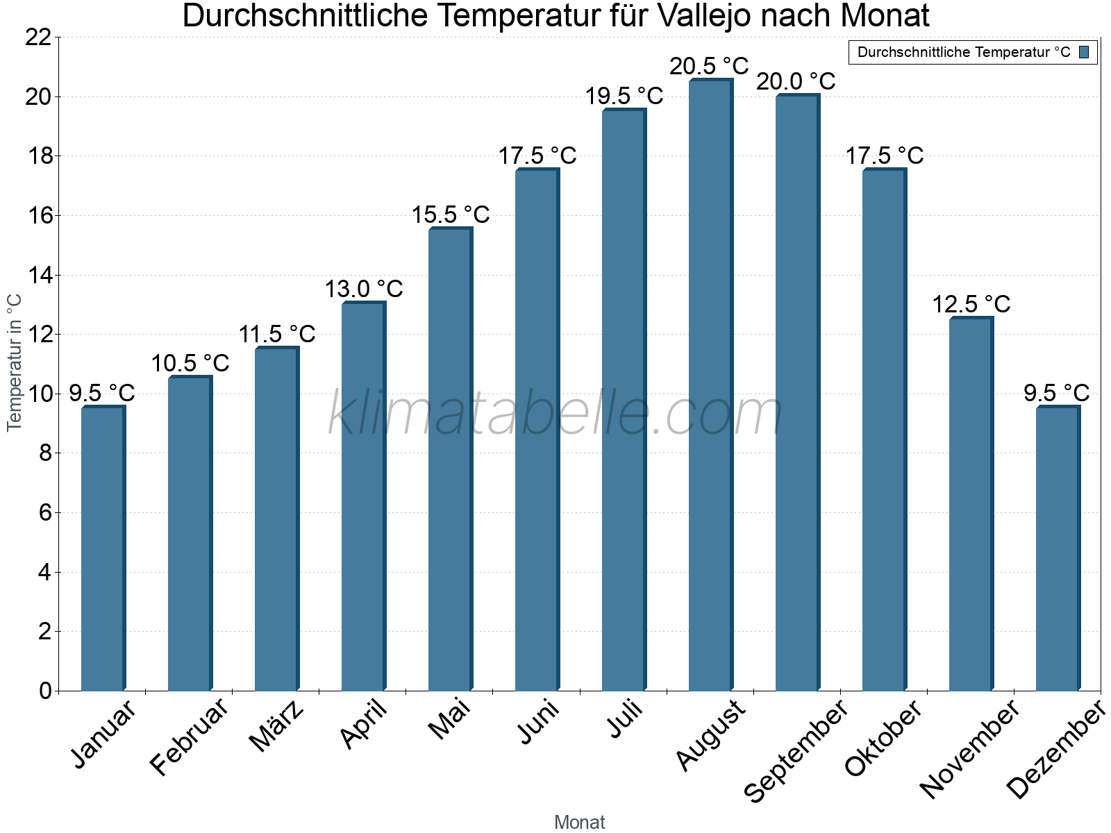 Jahresverlauf der gemittelten Temperatur je Monat. Vallejo.