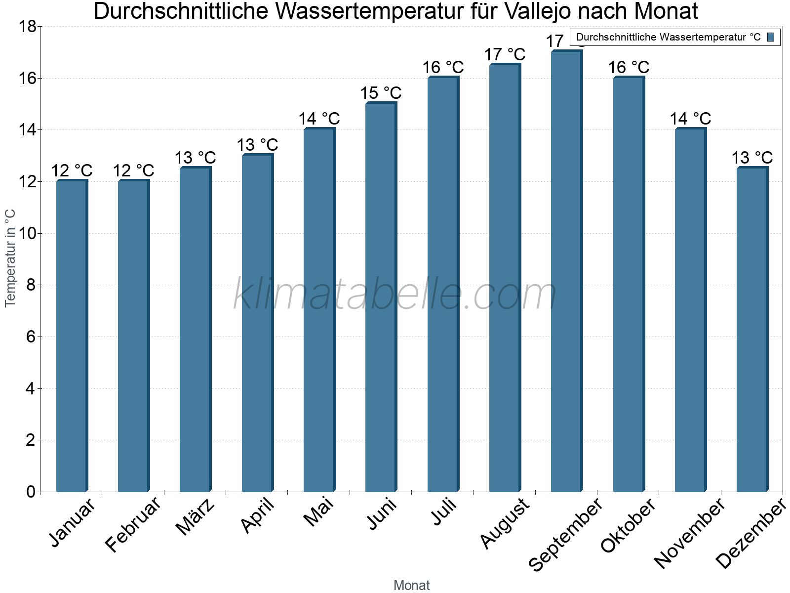 Monatliche Durchschnittstemperaturen des Wassers über das Jahr. Vallejo.
