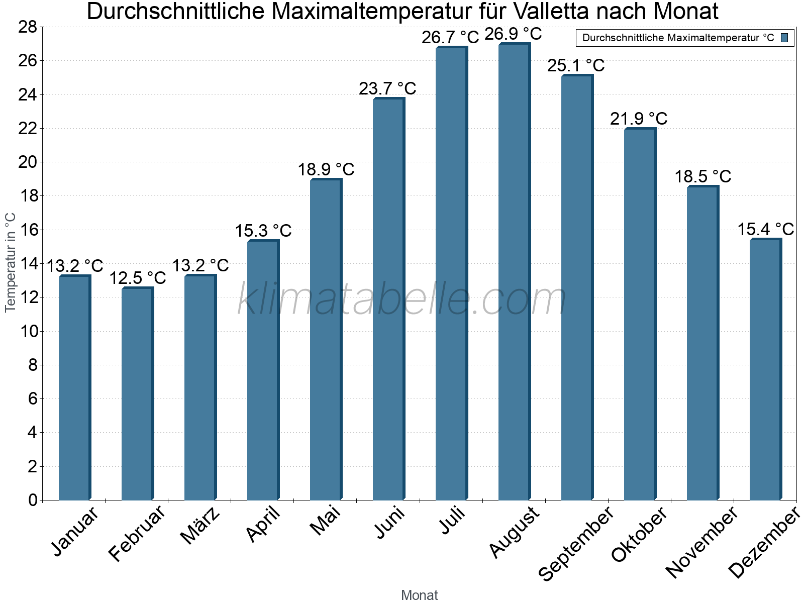 Jahresverlauf der gemittelten Maximaltemperatur je Monat. Valletta.