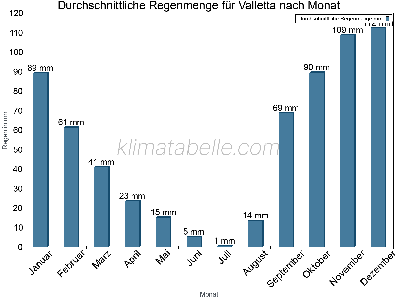 Monatliche Durchschnittswerte der täglichen Regenmenge im Jahresverlauf. Valletta.