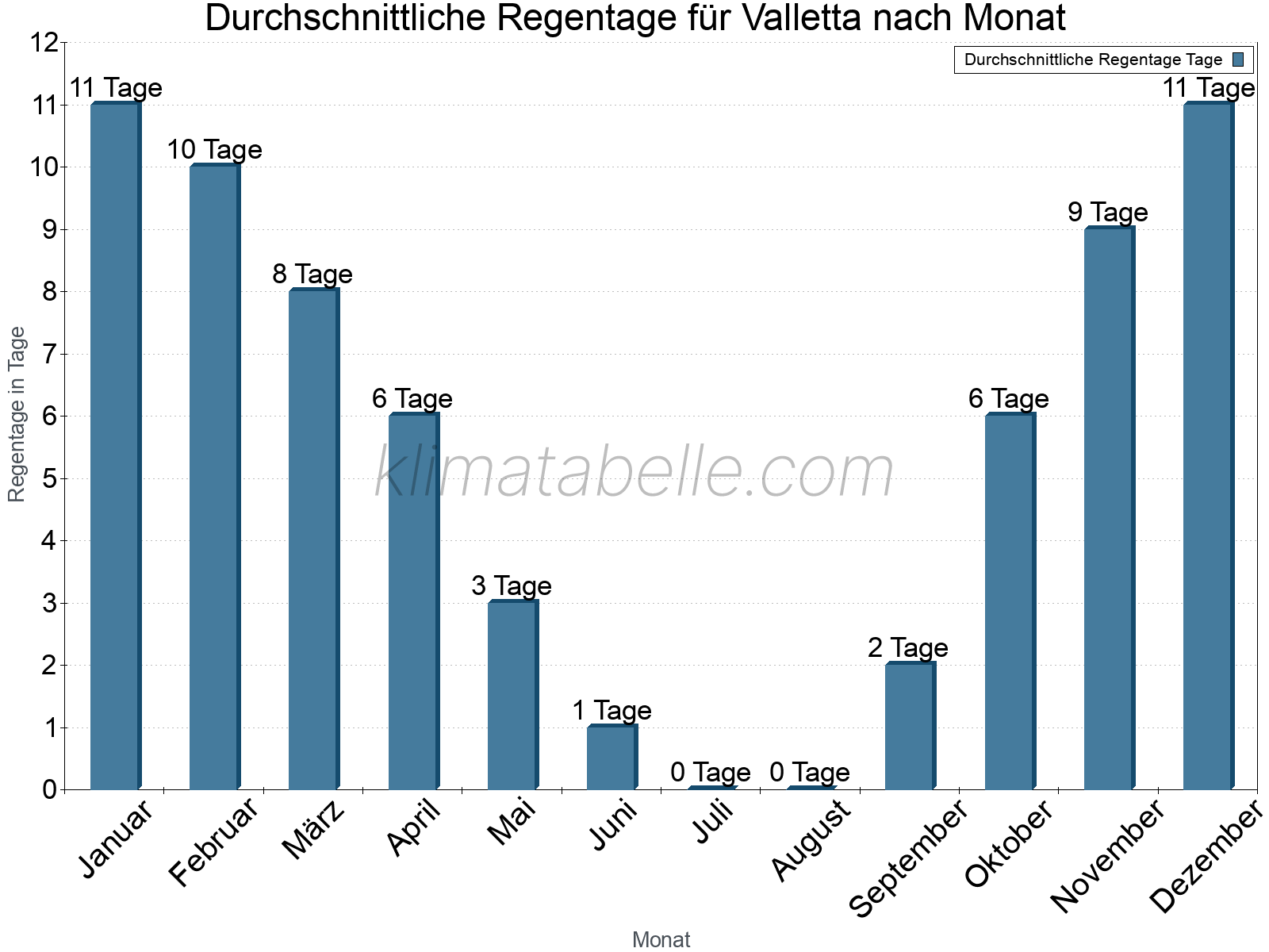 Monatliche Durchschnittswerte der Regentage im Jahresverlauf. Valletta.