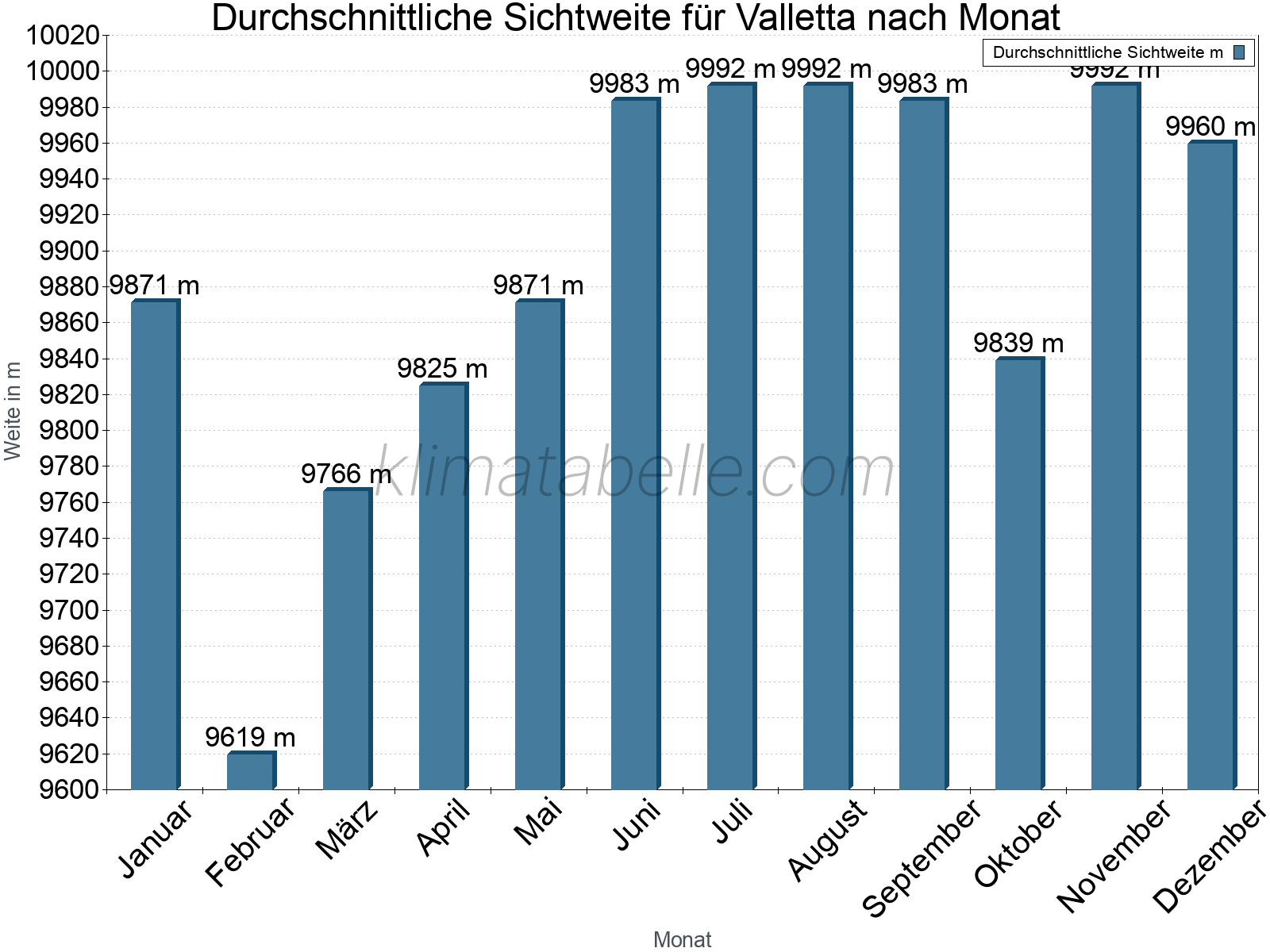 Monatliche Durchschnittssichtweiten im Jahresverlauf. Zu beachten ist, dass die Skalierung der Y-Achse an die Datenwerte angepasst wird. Die Balkenhöhe steht nicht für absolute Prozentsätze wie 0% oder 100%, sondern für relative Mengen im Vergleich zu den minimalen bzw. maximalen Werten anderer Monate. Valletta.