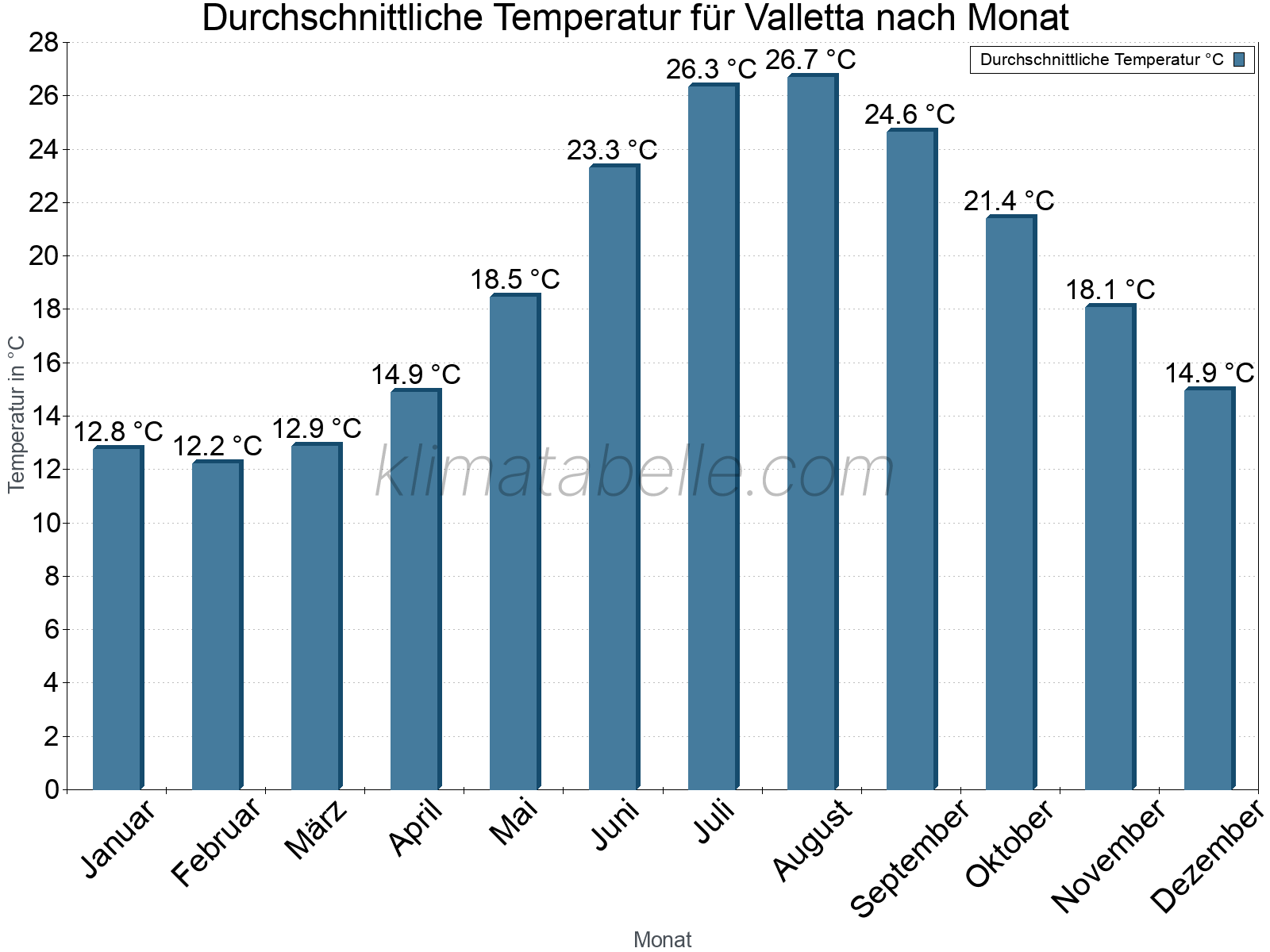 Jahresverlauf der gemittelten Temperatur je Monat. Valletta.