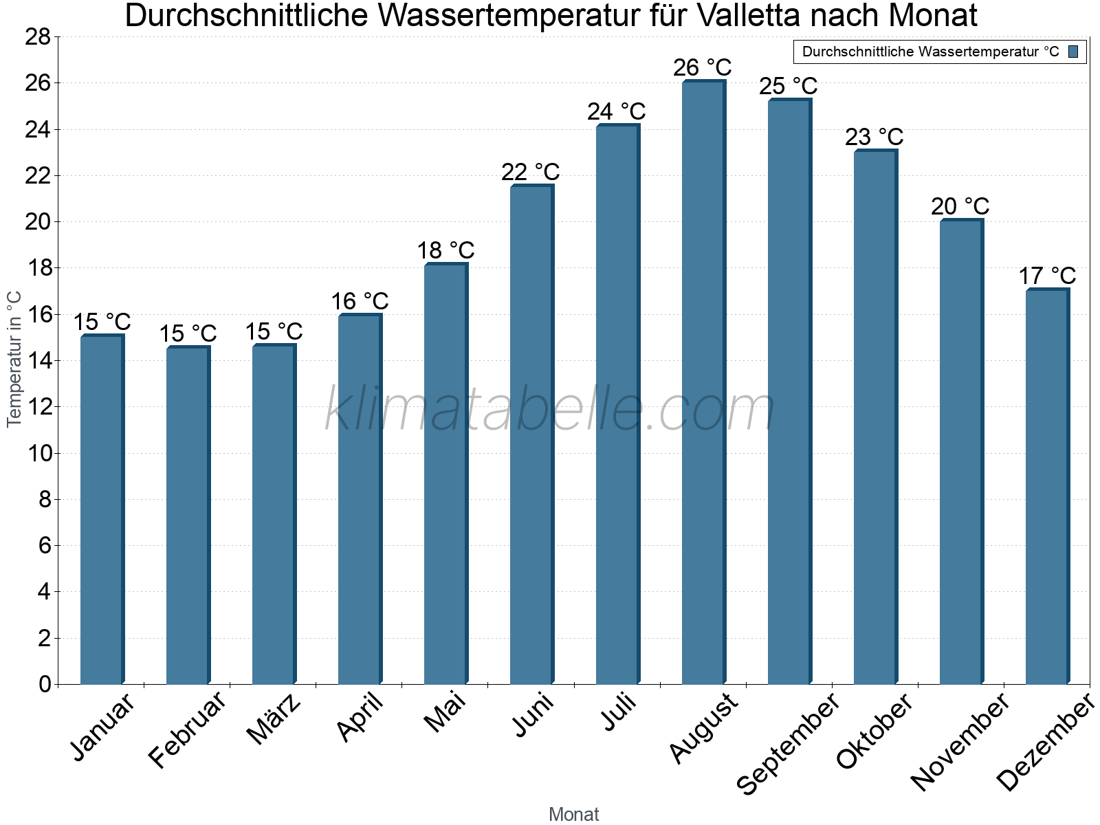 Monatliche Durchschnittstemperaturen des Wassers über das Jahr. Valletta.