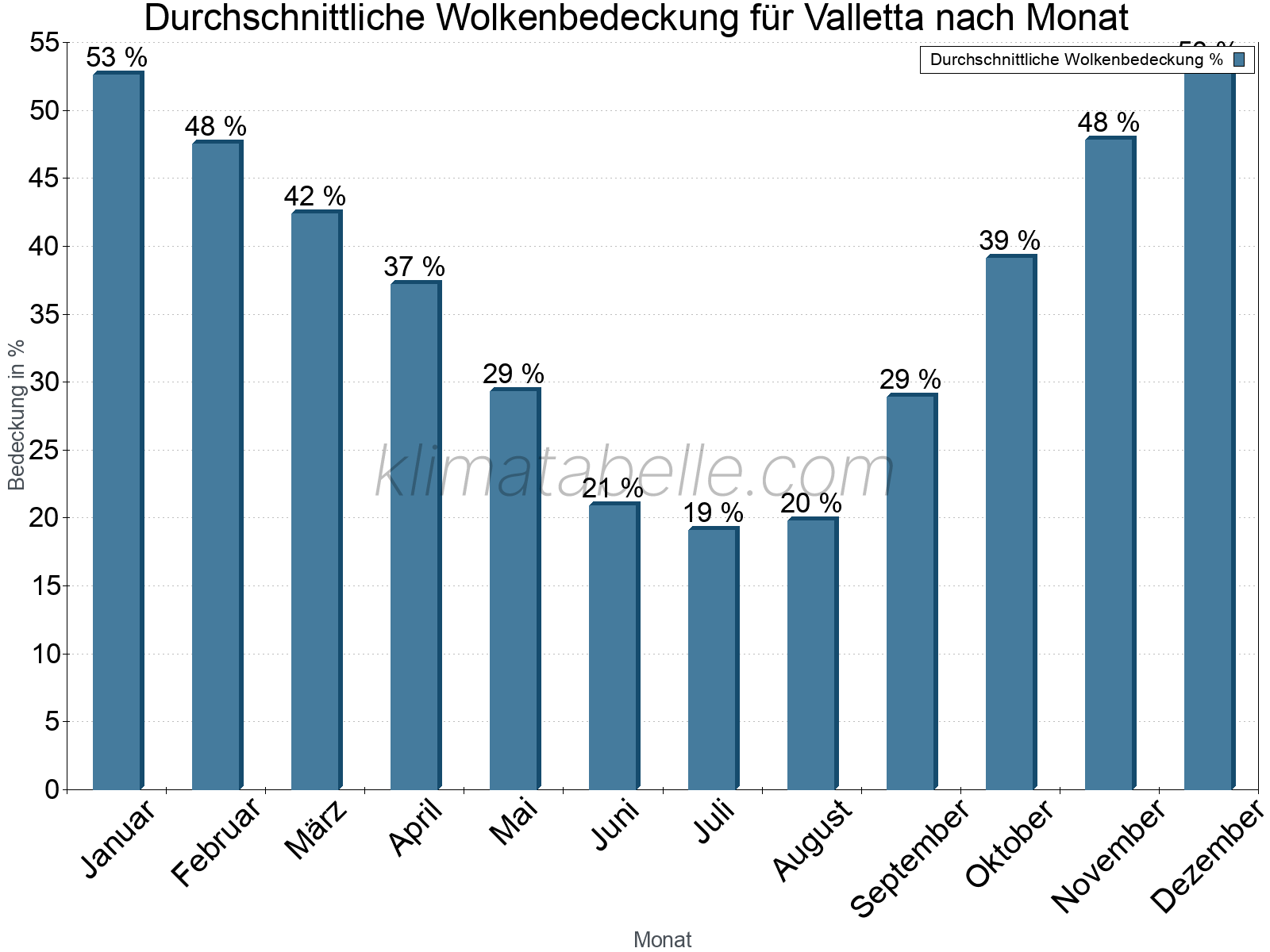 Jahresverlauf der gemittelten Bedeckung des Himmels je Monat. Dabei sind auch Nebelfelder (z.B. am Morgen) inkludiert. Zu beachten ist, dass die Skalierung der Y-Achse an die Datenwerte angepasst wird. Die Balkenhöhe steht nicht für absolute Prozentsätze wie 0% oder 100%, sondern für relative Mengen im Vergleich zu den minimalen bzw. maximalen Werten anderer Monate. Valletta.