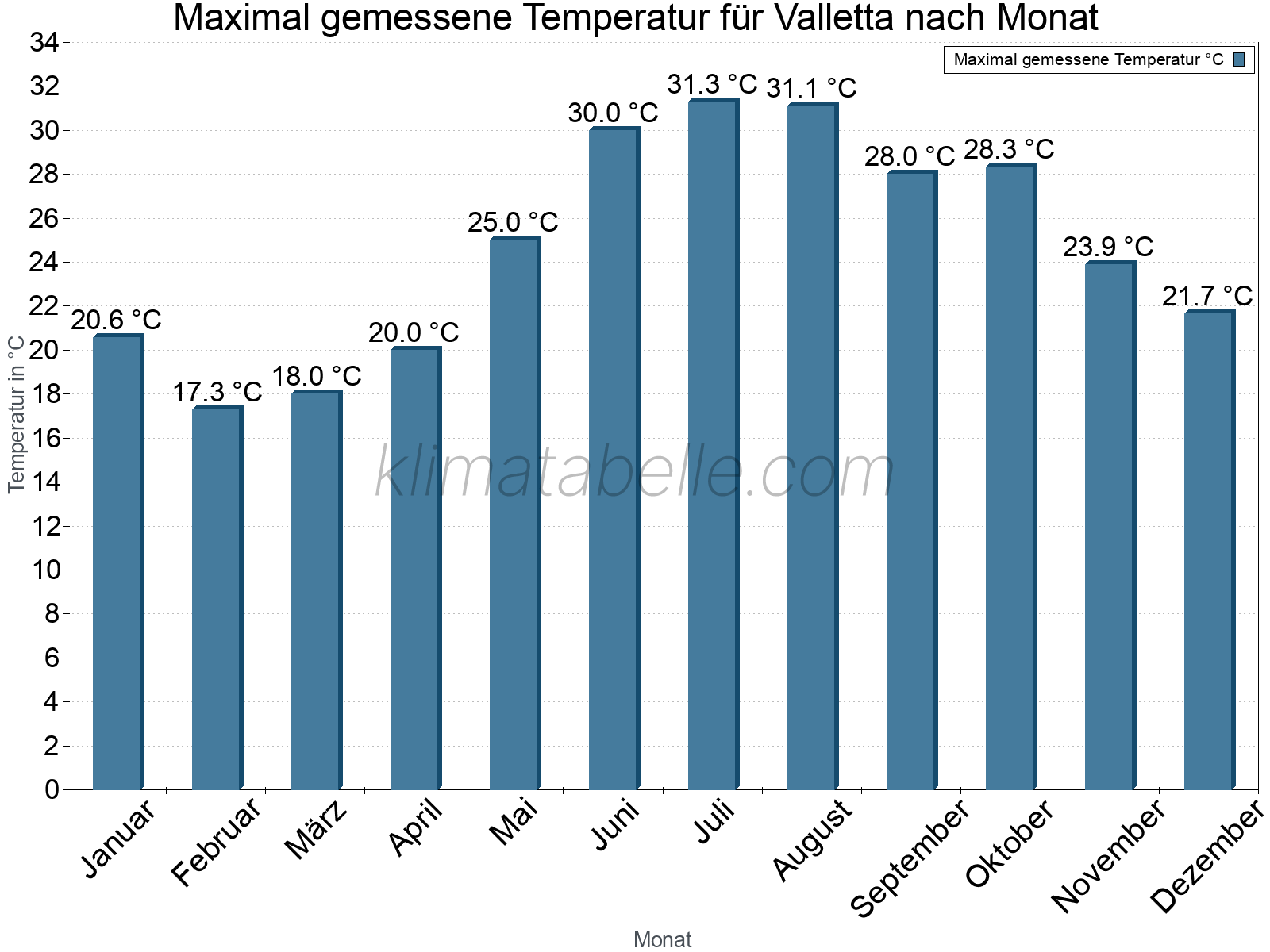 Jahresverlauf der Maximaltemperatur je Monat. Valletta.