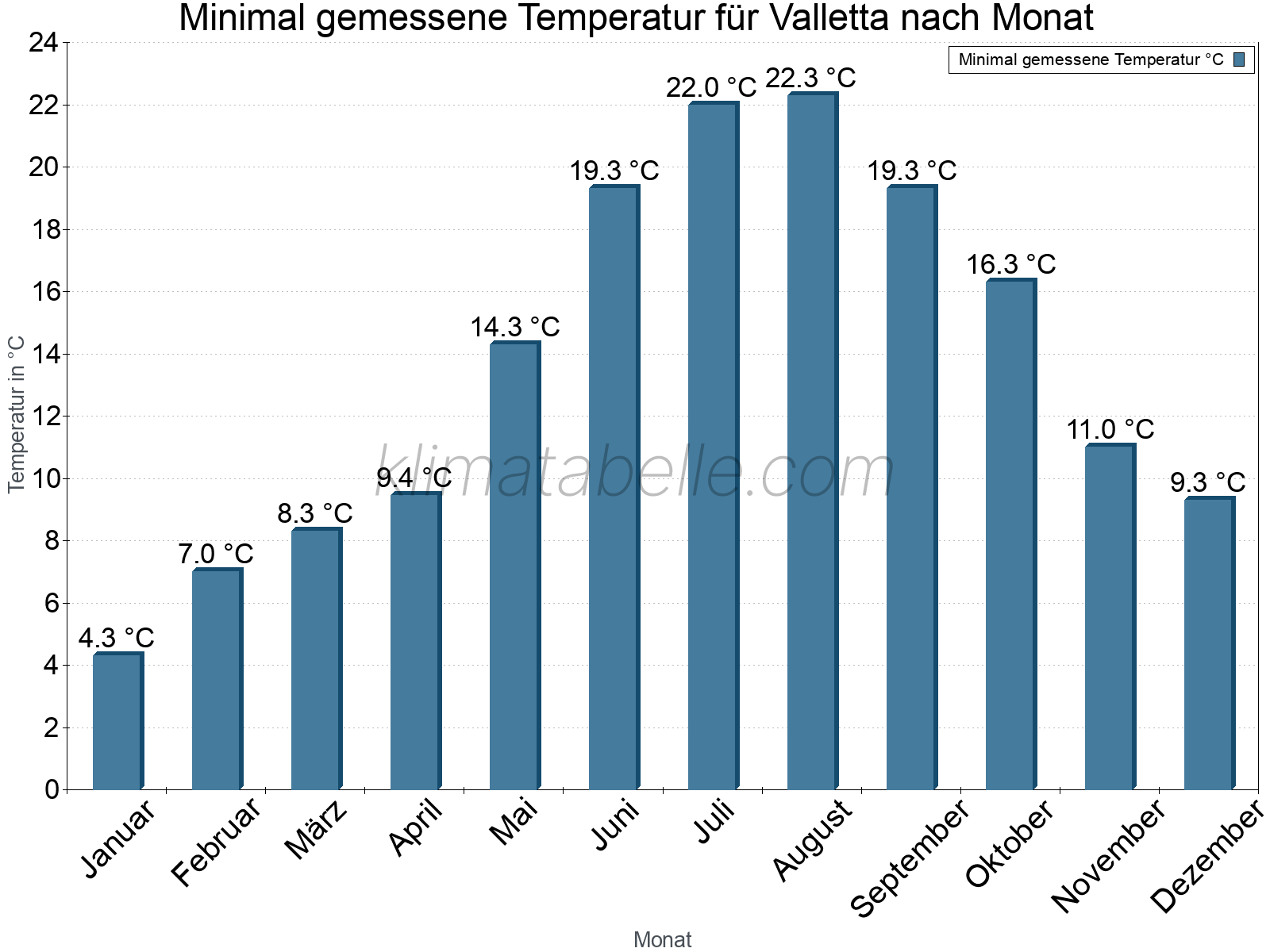 Jahresverlauf der Minimaltemperatur je Monat. Valletta.