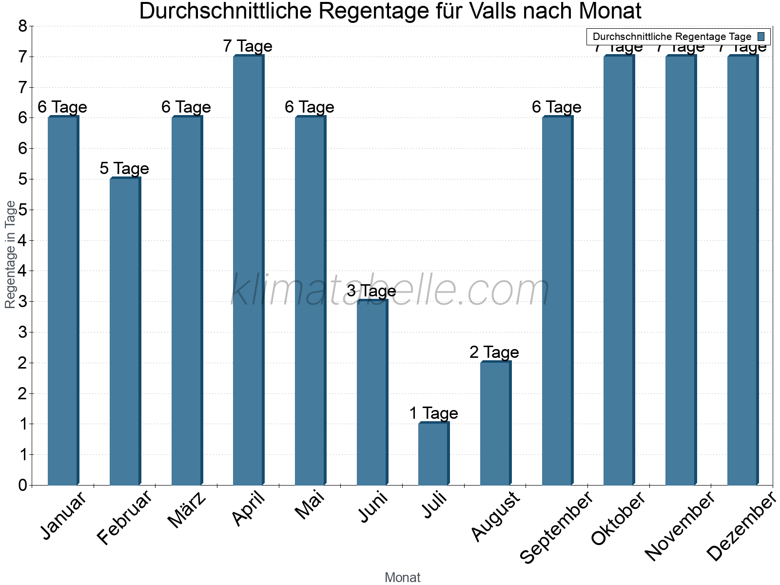 Monatliche Durchschnittswerte der Regentage im Jahresverlauf. Valls.