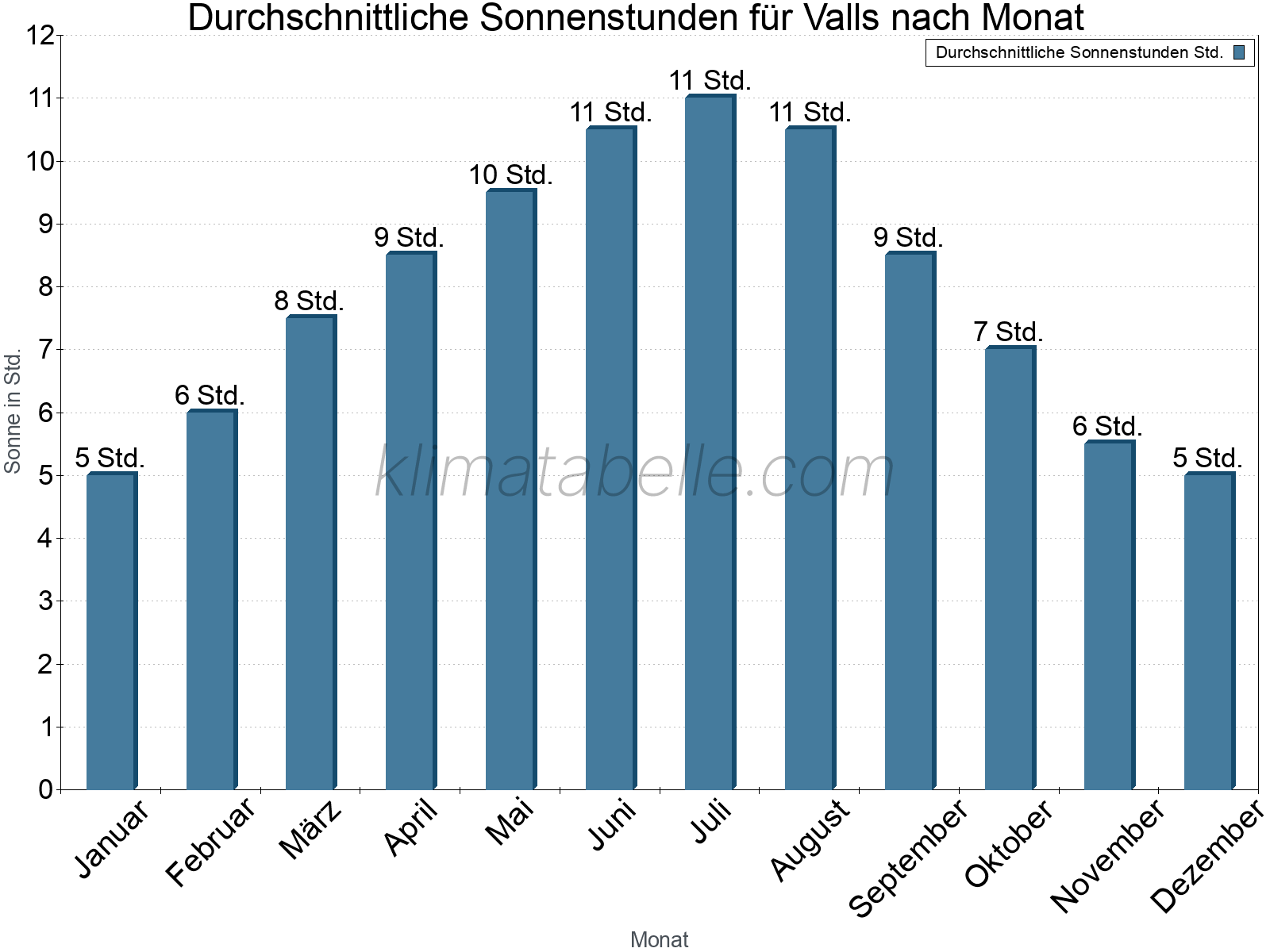 Monatliche Durchschnittswerte der täglichen Sonnenstunden im Jahresverlauf. Valls.