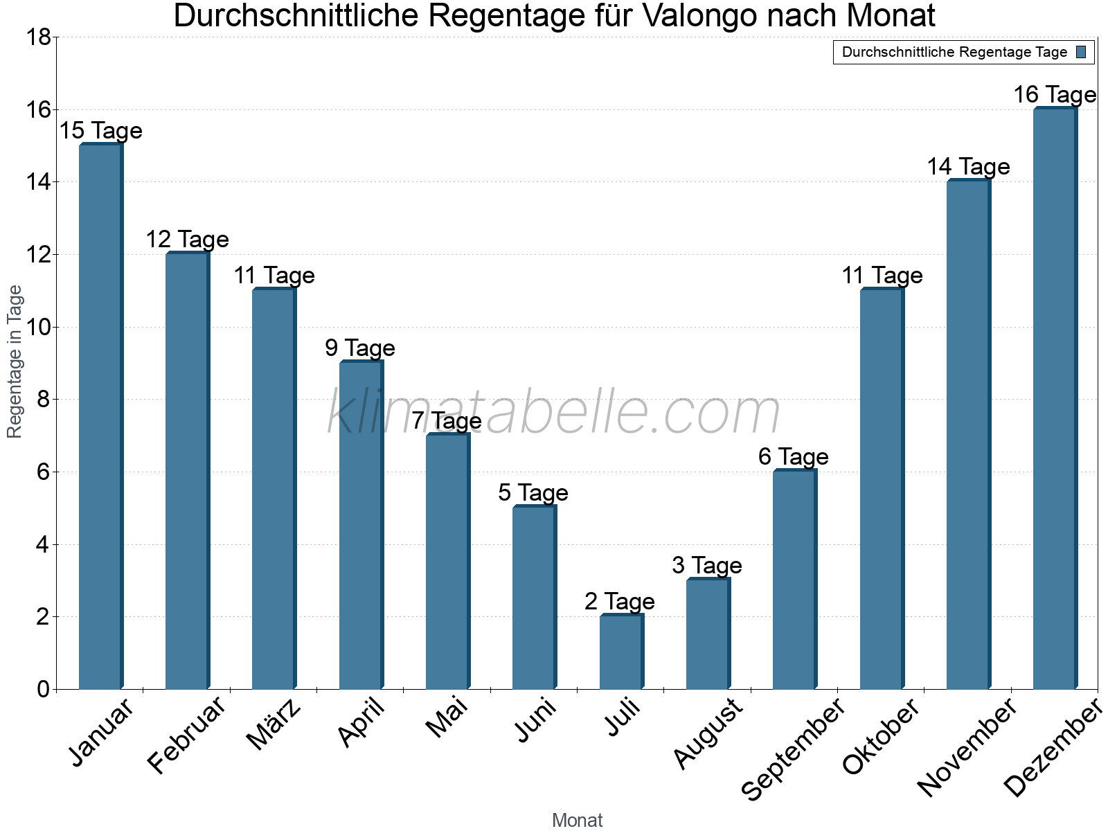 Monatliche Durchschnittswerte der Regentage im Jahresverlauf. Valongo.