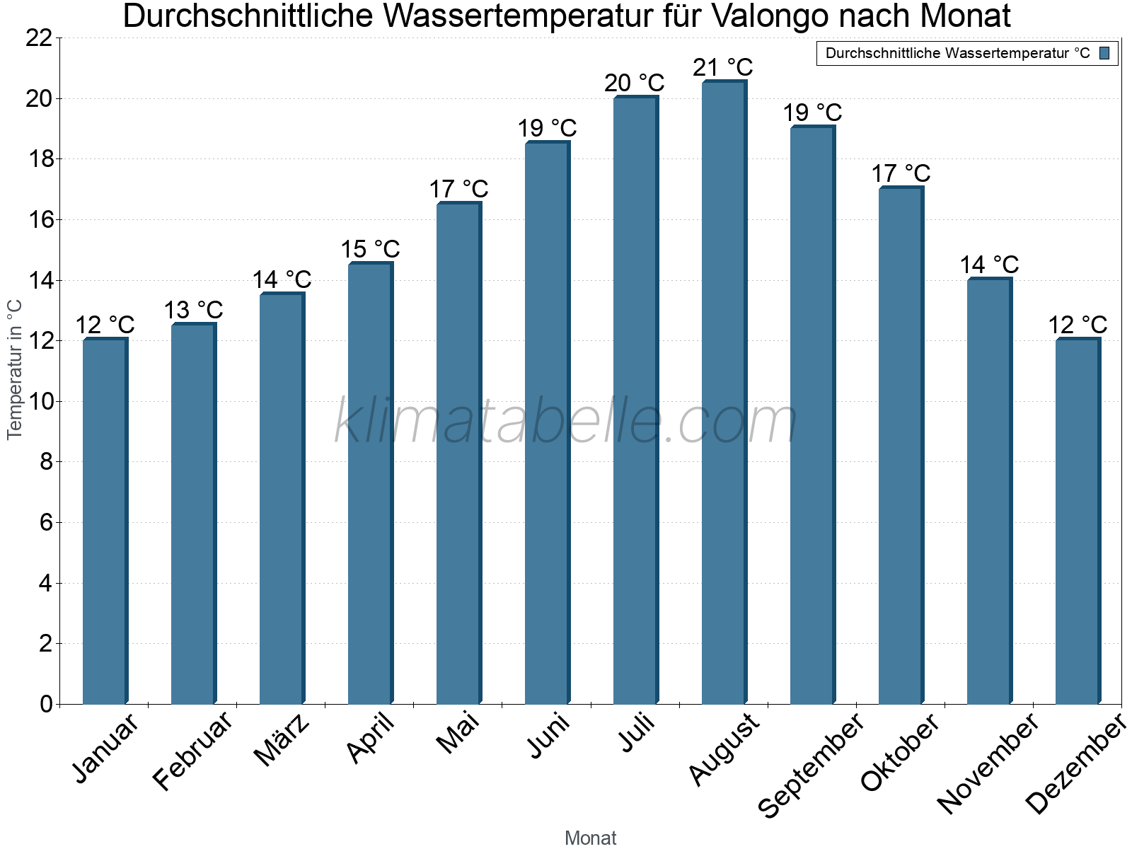 Monatliche Durchschnittstemperaturen des Wassers über das Jahr. Valongo.