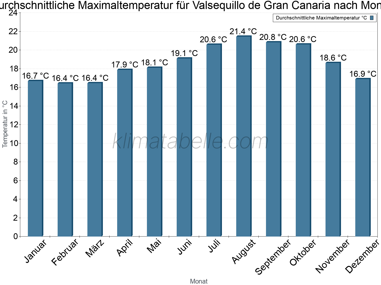 Jahresverlauf der gemittelten Maximaltemperatur je Monat. Valsequillo de Gran Canaria.