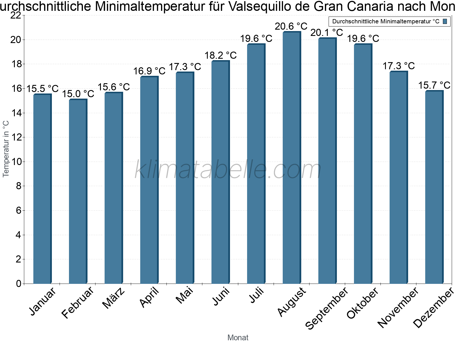 Jahresverlauf der gemittelten Minimaltemperatur je Monat. Valsequillo de Gran Canaria.