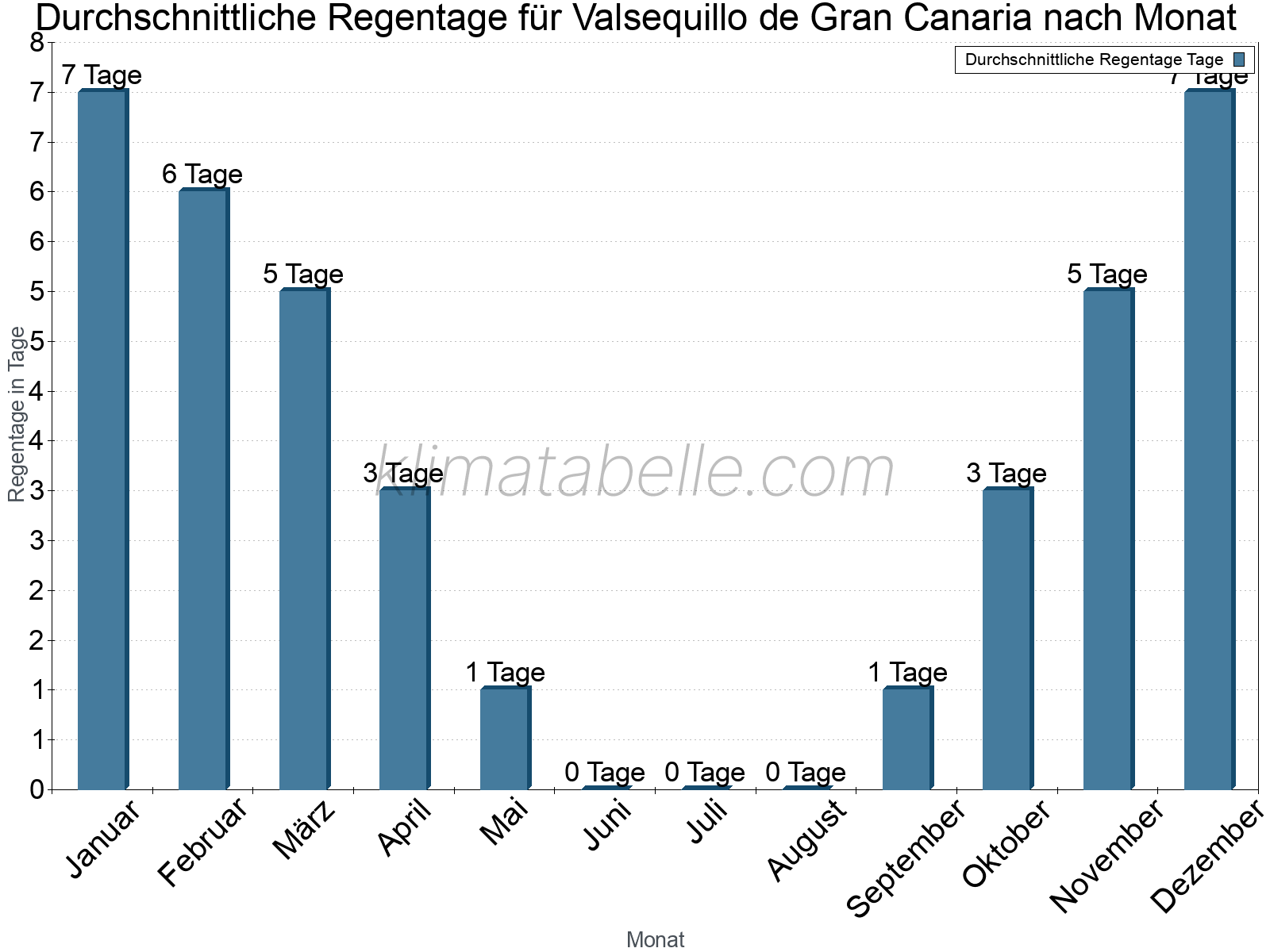 Monatliche Durchschnittswerte der Regentage im Jahresverlauf. Valsequillo de Gran Canaria.