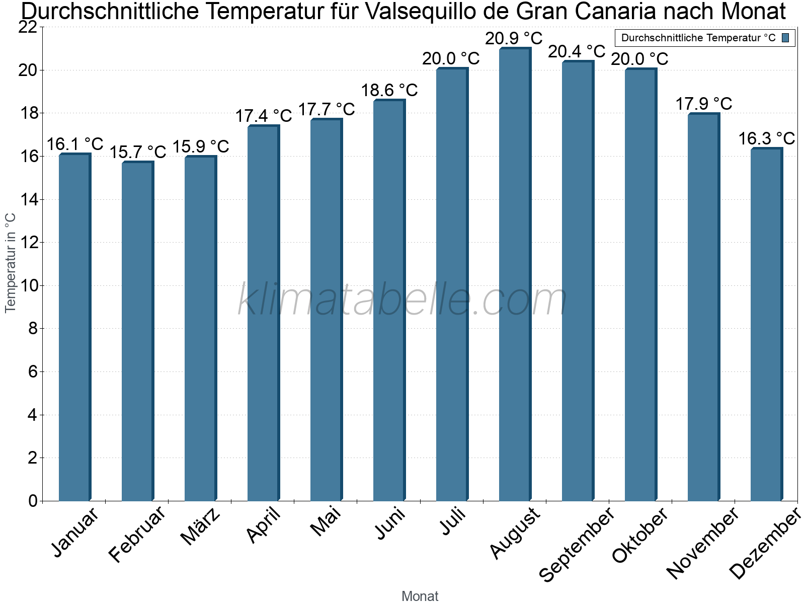 Jahresverlauf der gemittelten Temperatur je Monat. Valsequillo de Gran Canaria.