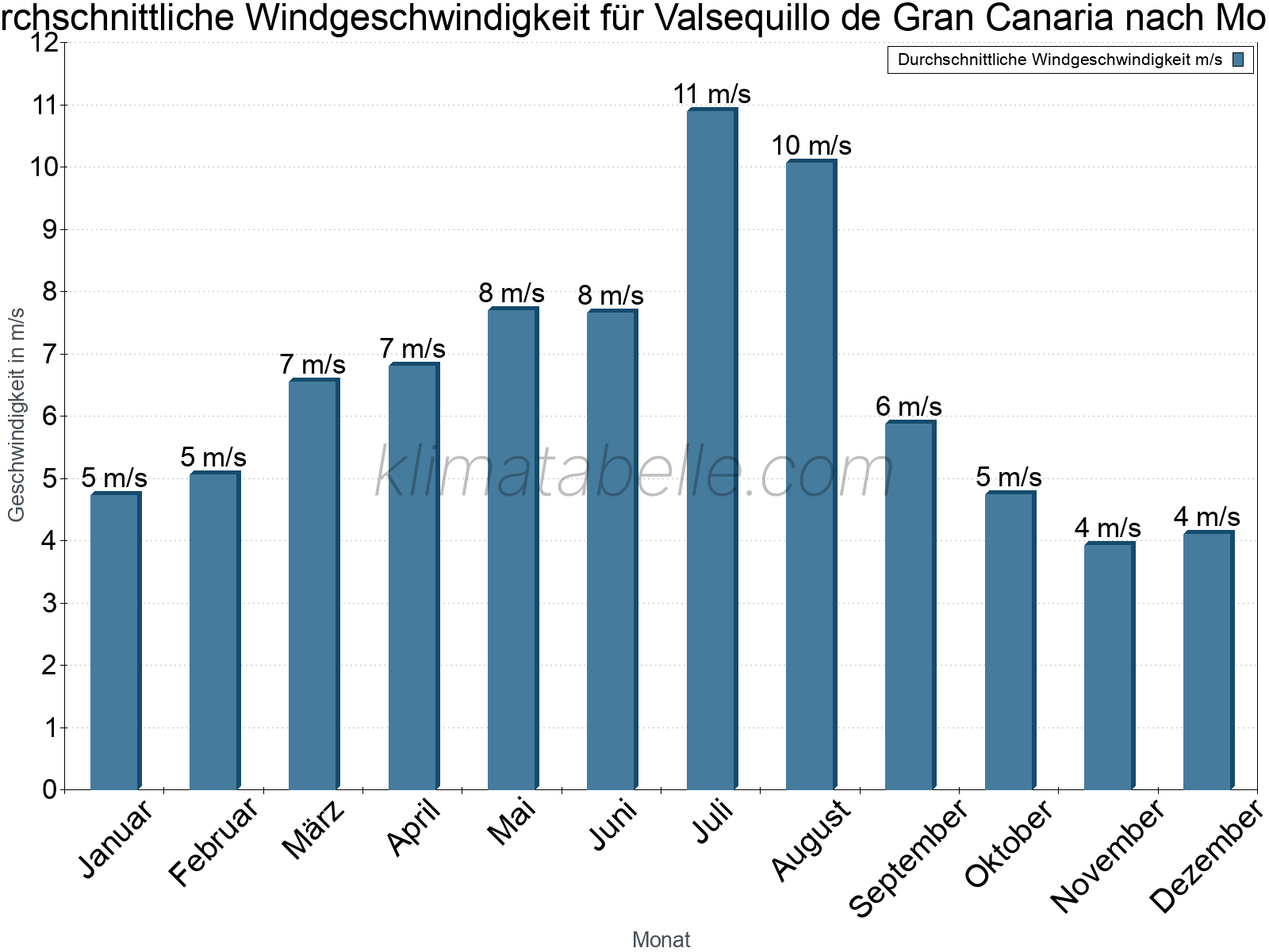 Monatliche Durchschnittswerte der Windgeschwindigkeit im Jahresverlauf. Valsequillo de Gran Canaria.