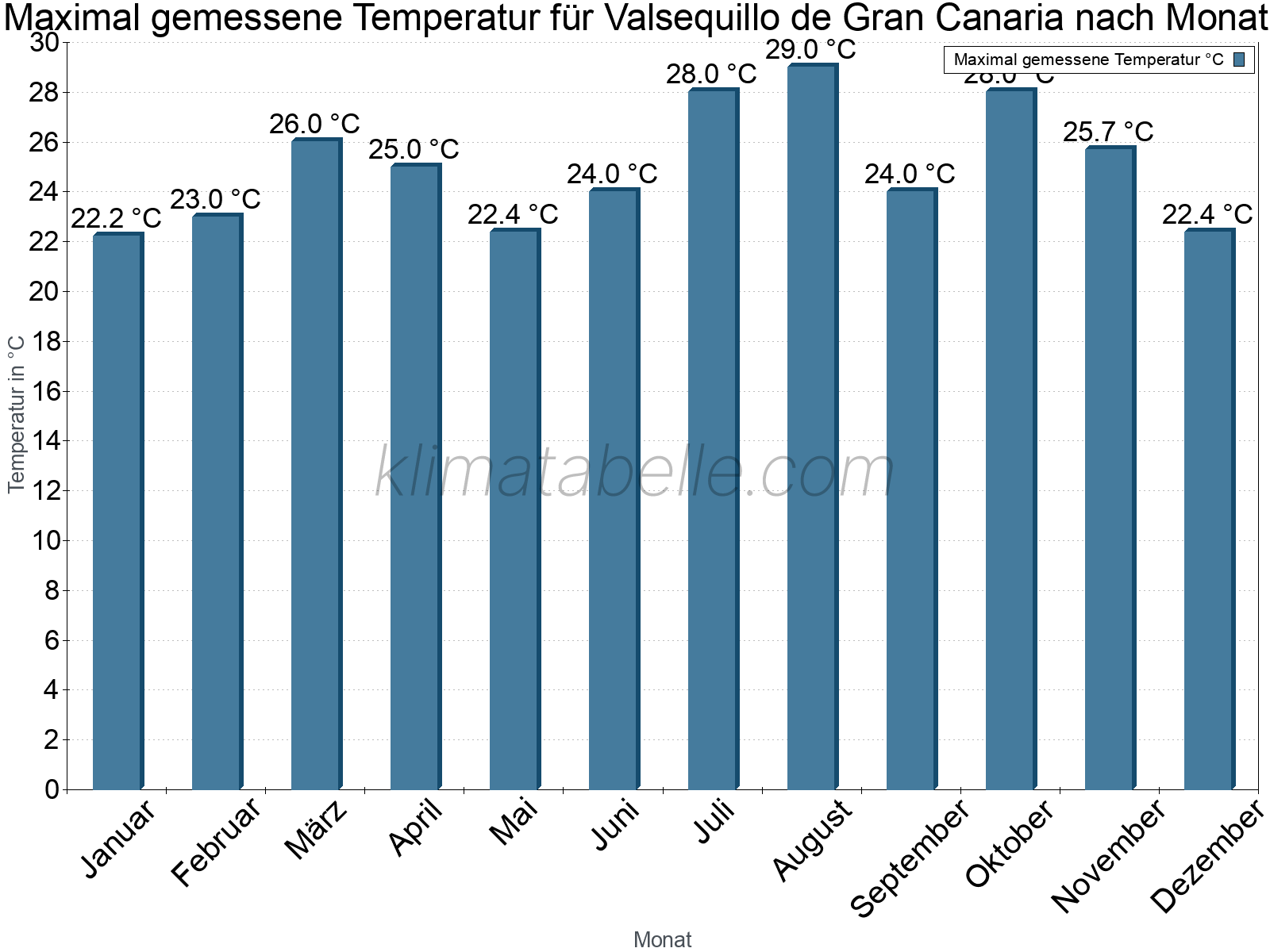 Jahresverlauf der Maximaltemperatur je Monat. Valsequillo de Gran Canaria.